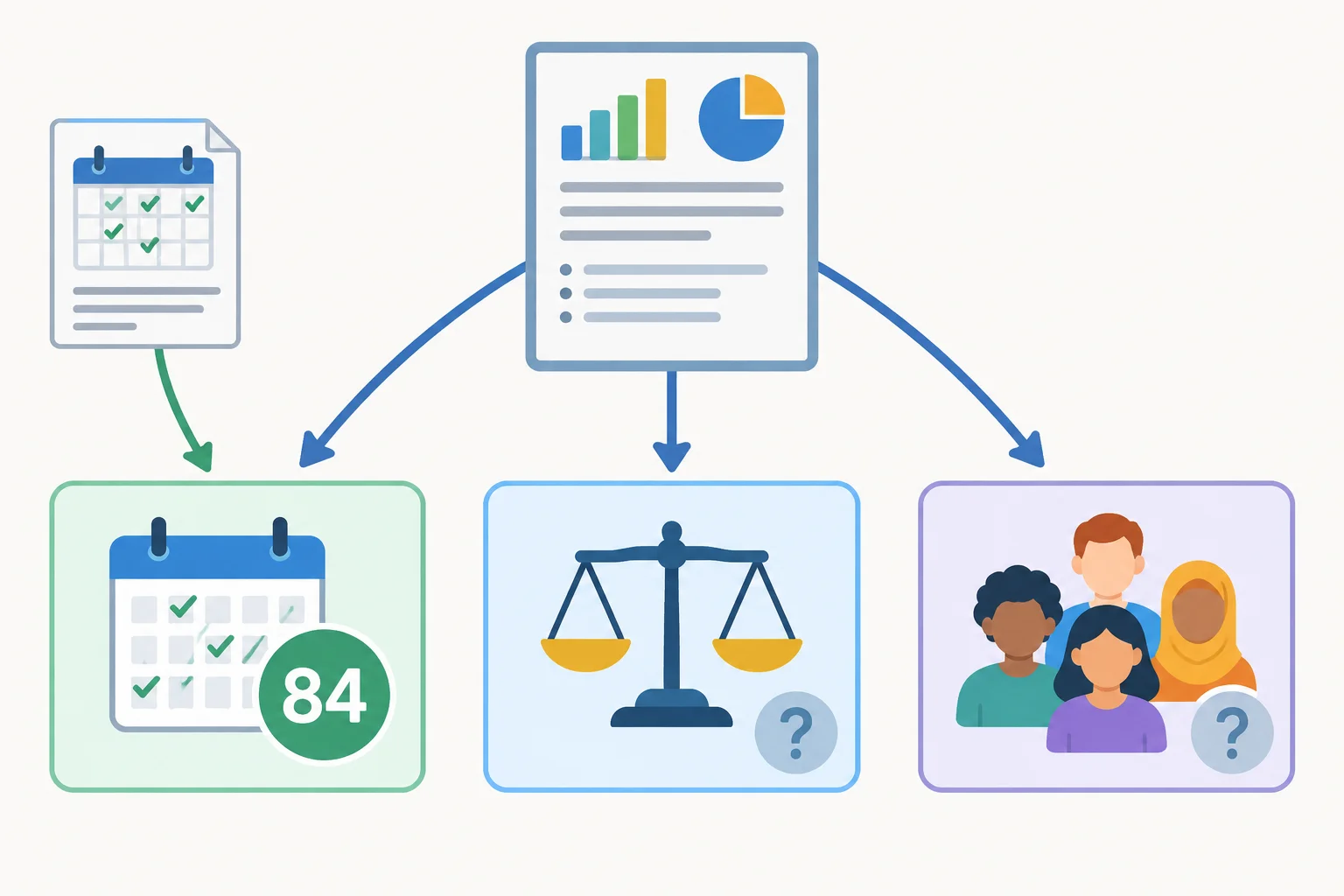 Diagrama que mostra um registro apoiando uma afirmação numérica, enquanto uma avaliação e uma afirmação sobre um grupo permanecem com apoio ausente.