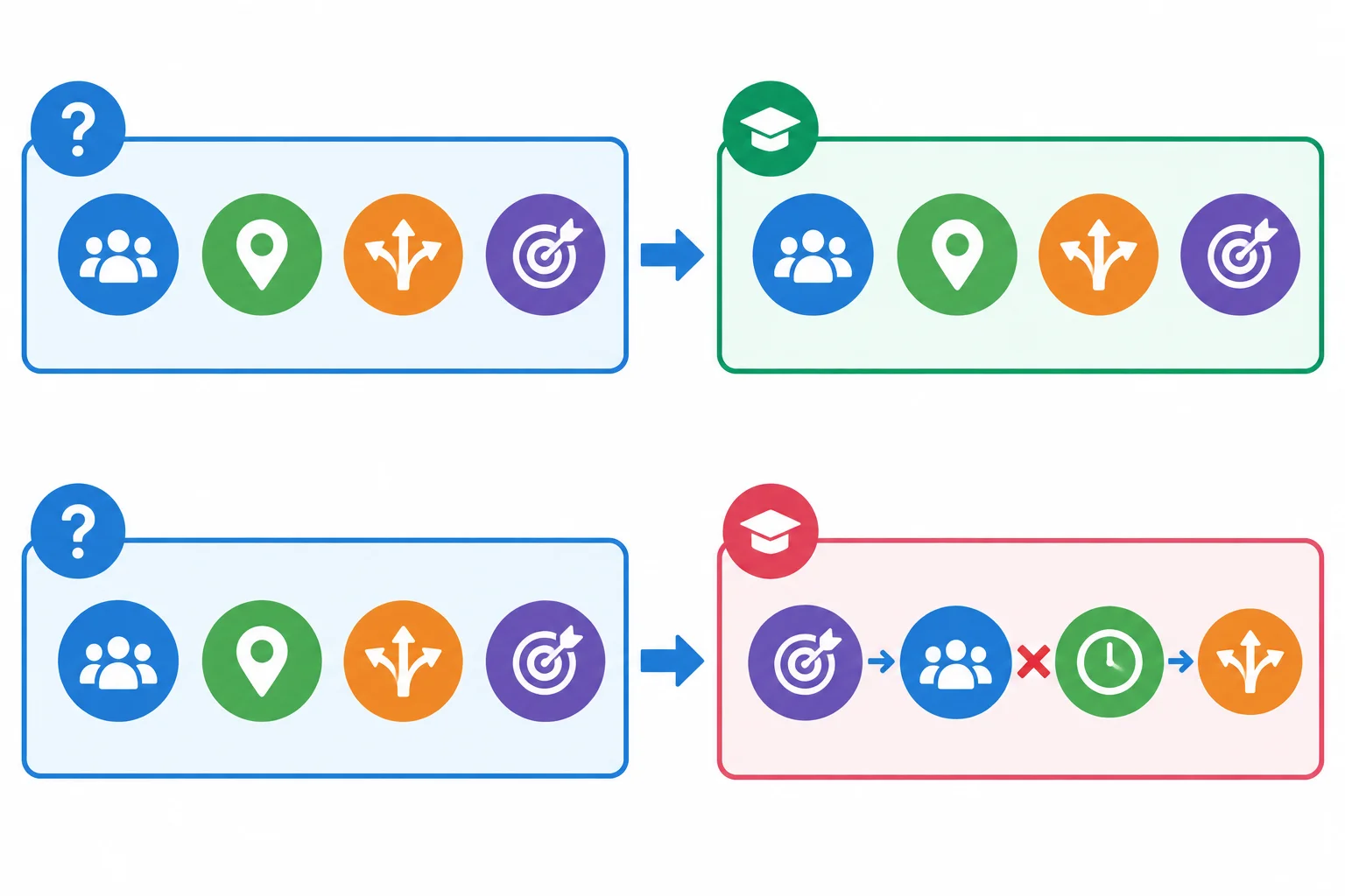 Diagrama com uma pergunta e uma tese alinhadas pelos mesmos quatro elementos, contrastadas com uma tese que muda elementos da questão.