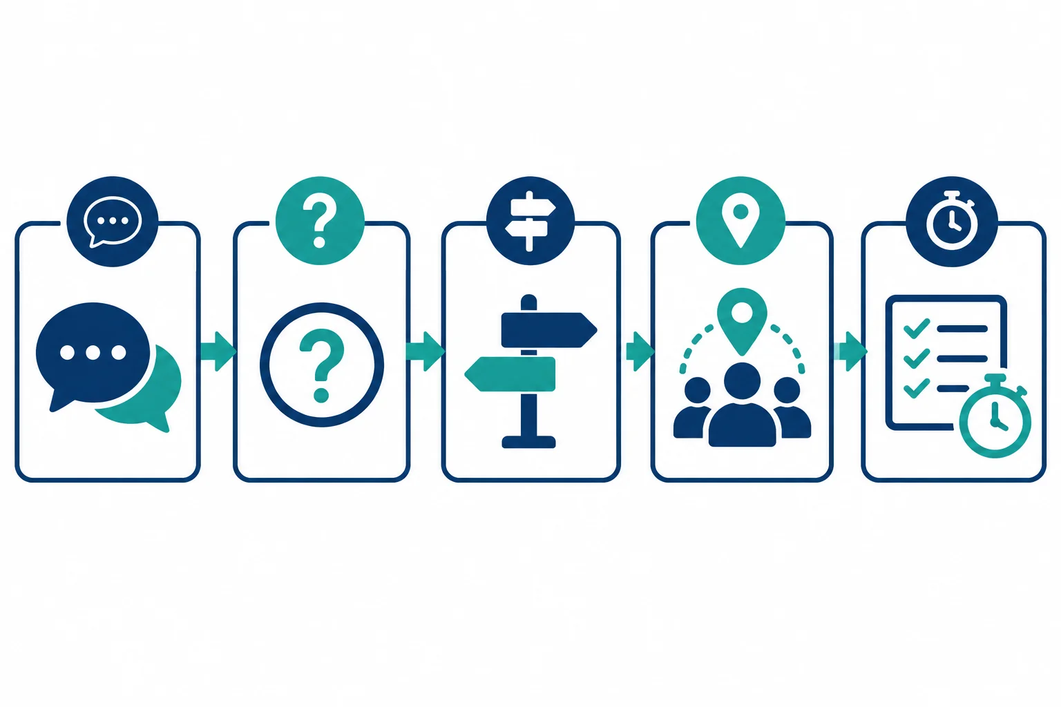 Diagrama com cinco etapas conectadas: tema, pergunta, posição, recorte e critério.