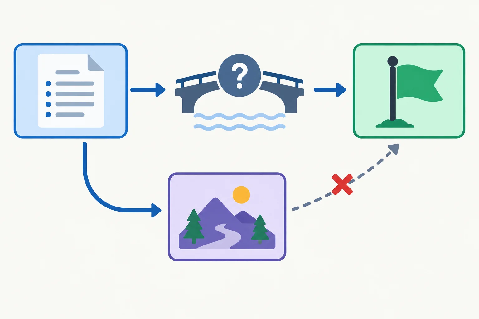Diagrama mostrando uma razão, uma ponte questionável até a conclusão e um caminho alternativo compatível com a mesma razão.
