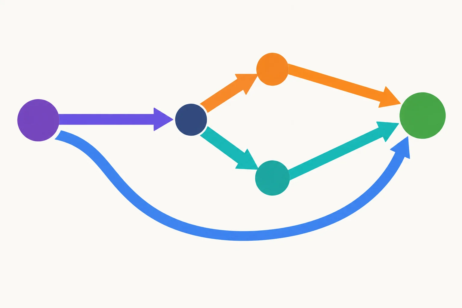 Diagrama de uma bifurcação com dois caminhos apresentados e um terceiro caminho possível que não foi mencionado.