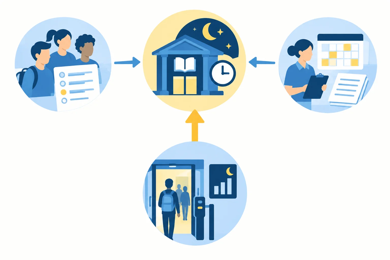 Diagrama com uma afirmação central ligada a três tipos diferentes de apoio; os registros de entrada são destacados como mais diretamente relacionados à demanda no período noturno.