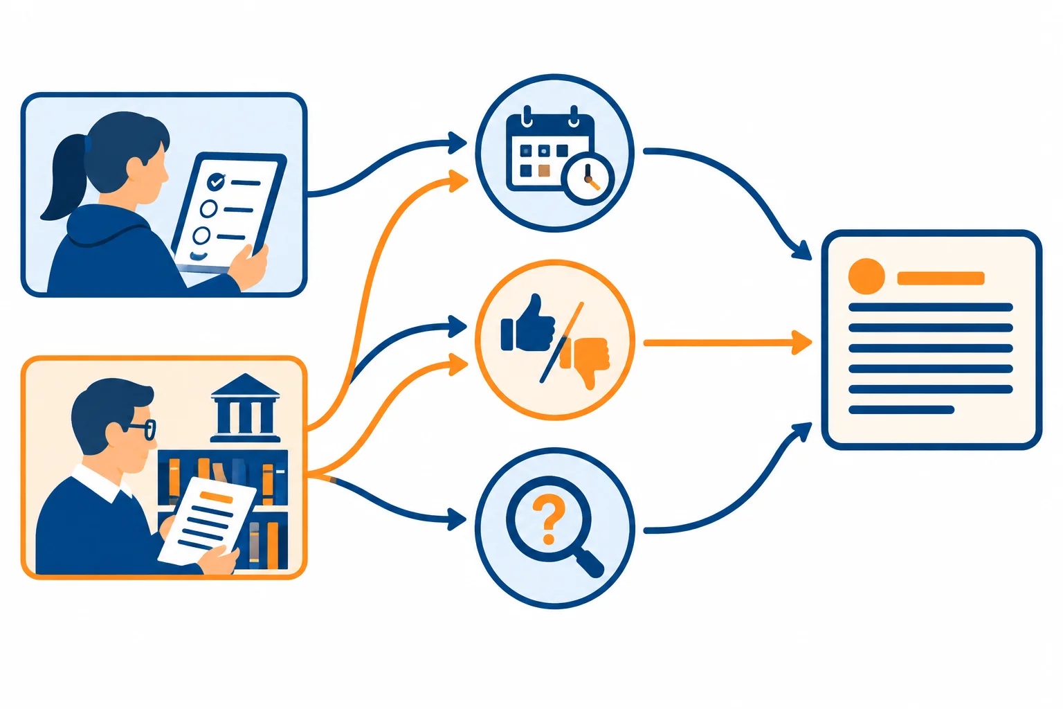 Diagrama mostrando duas fontes conectadas aos mesmos pontos de comparação — concordância, diferença e questão em aberto — que formam um único parágrafo.