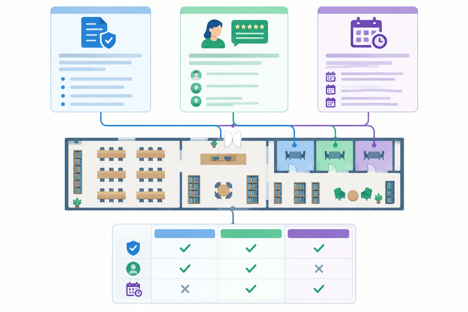 Diagrama de três documentos sobre salas de estudo convergindo para um quadro de comparação.