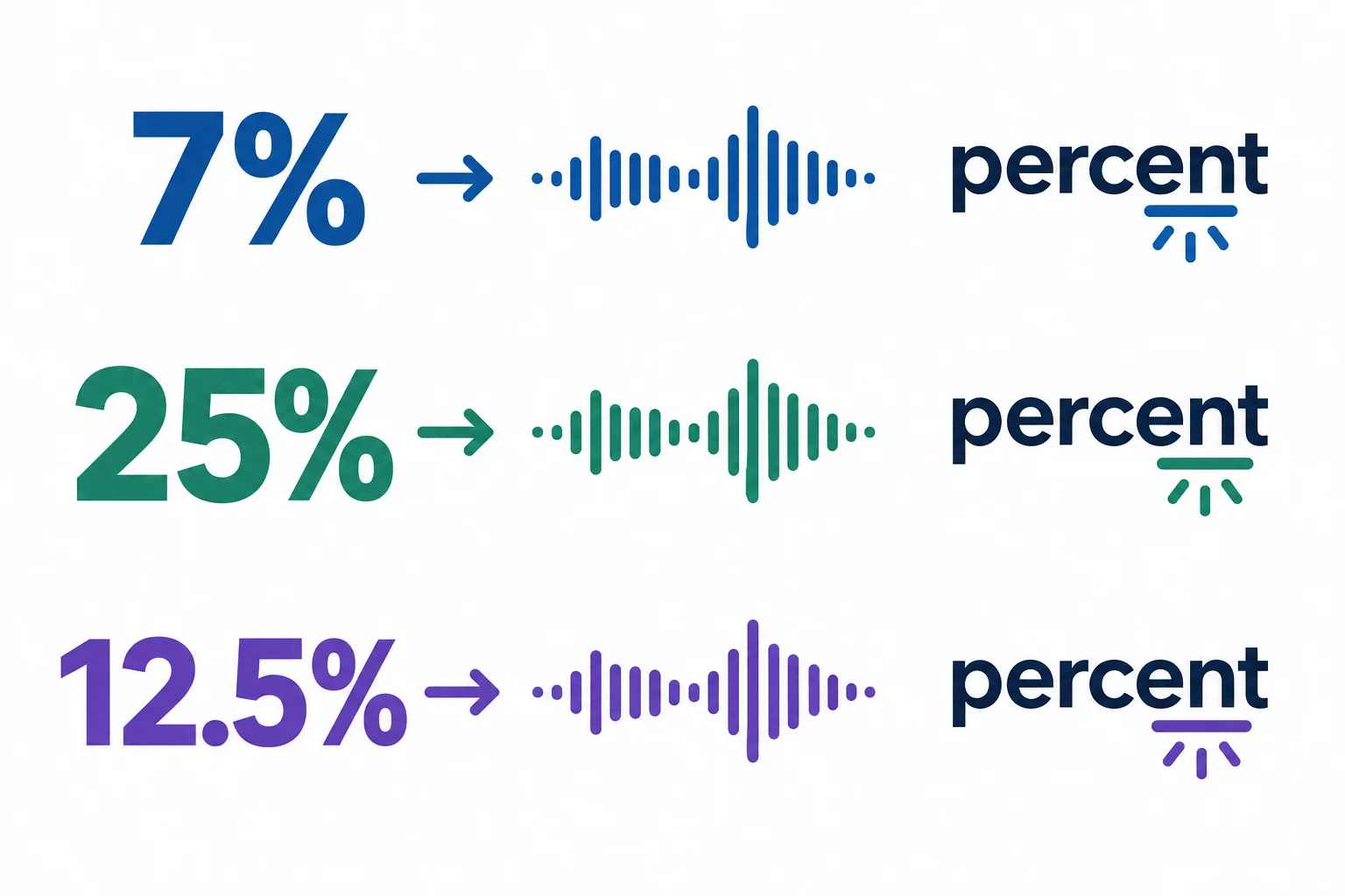 Diagrama com os valores 7%, 25% e 12.5%, associados à leitura oral e ao destaque na última sílaba de percent.