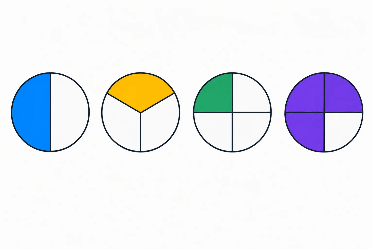 Quatro círculos mostram, respectivamente, uma de duas partes, uma de três partes, uma de quatro partes e três de quatro partes iguais destacadas.