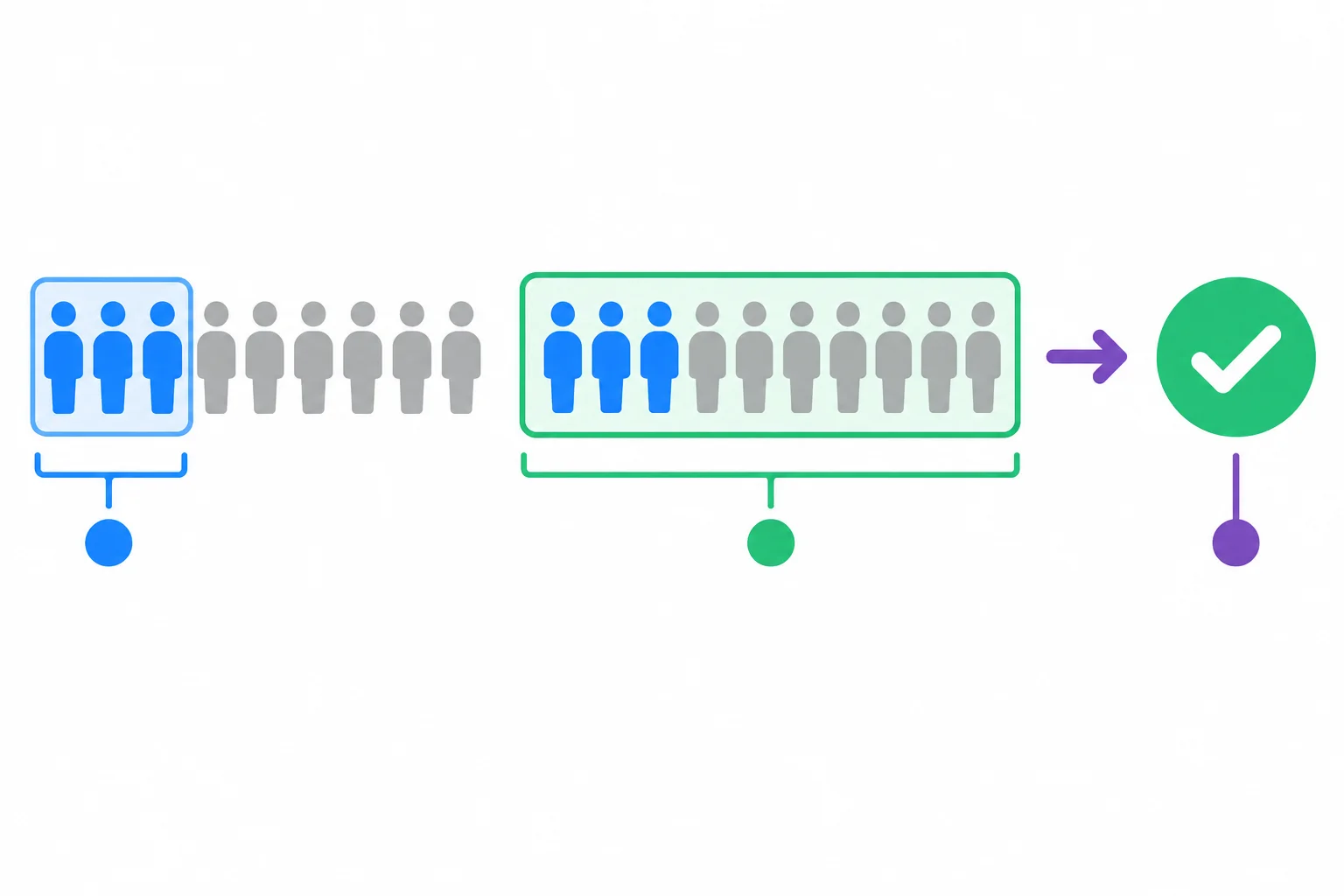 Esquema visual que separa uma proporção, o grupo de referência e a informação dada sobre esse grupo.