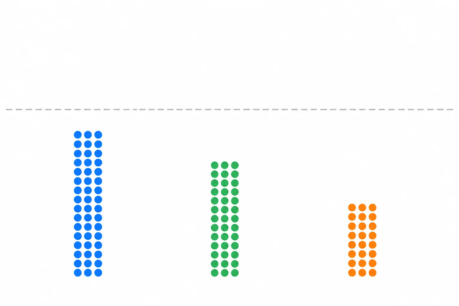 Três barras representam grupos de 45, 35 e 20 pessoas; a barra mais alta fica abaixo da linha que marca a metade do total.