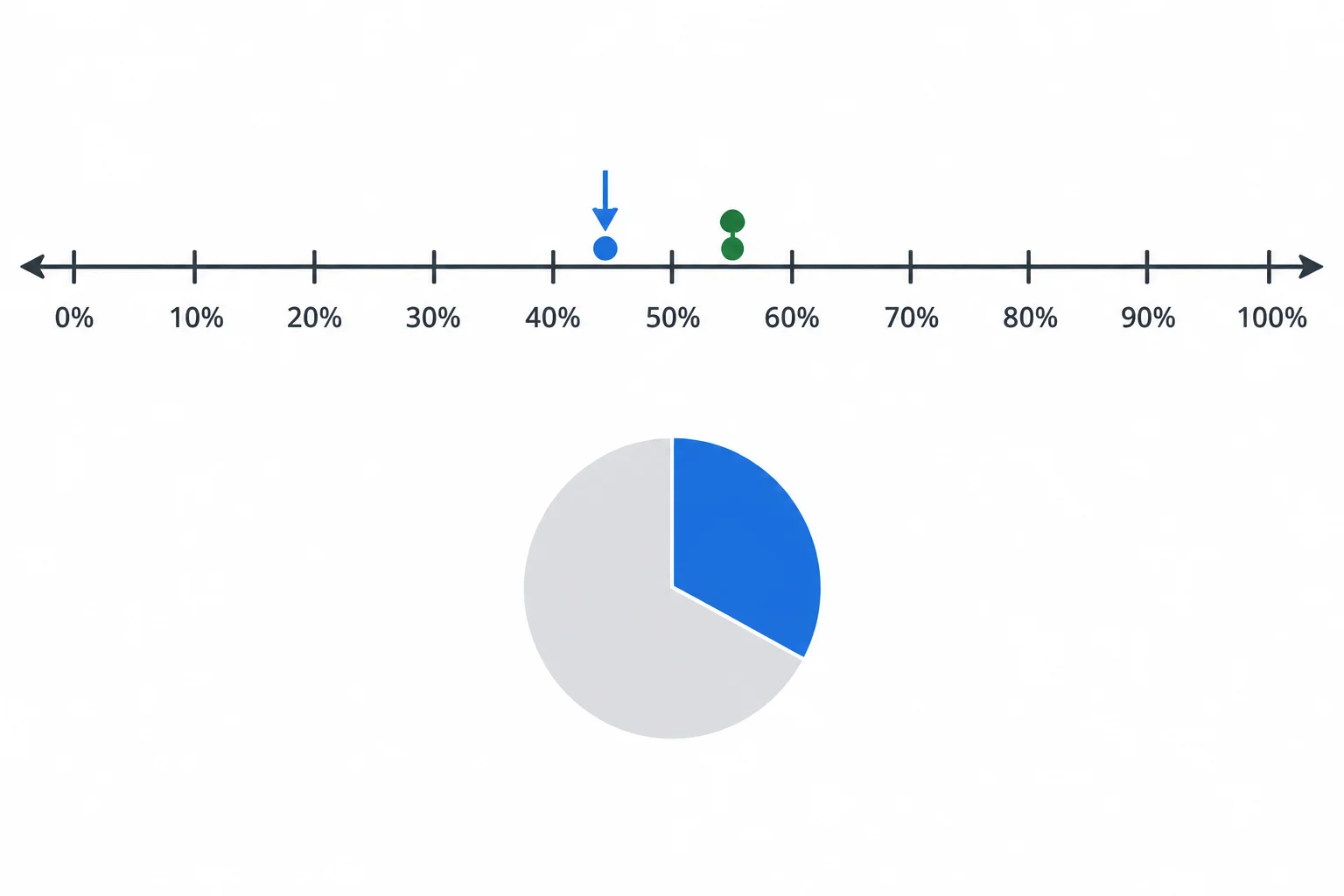 Linha numérica mostra um valor pouco acima e outro pouco abaixo de 50%; um gráfico de pizza mostra aproximadamente um terço.
