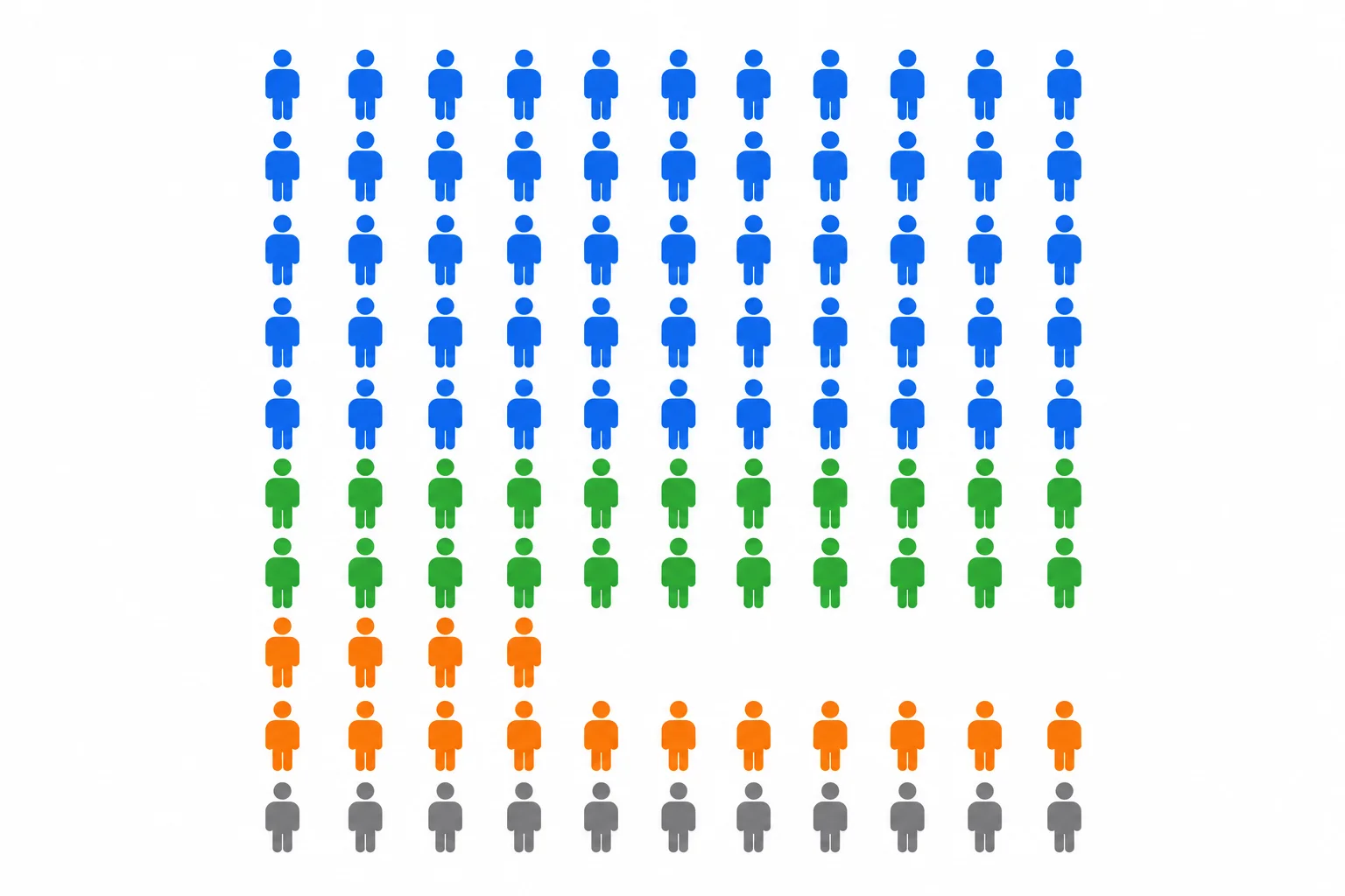 Grade de 100 ícones dividida em quatro grupos de tamanhos diferentes, representando as quatro preferências da pesquisa.