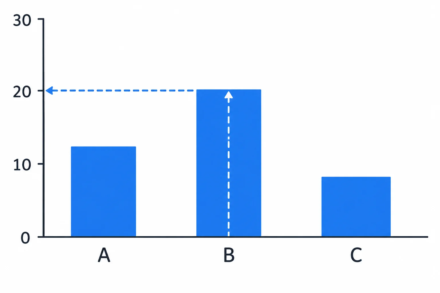 Diagrama de gráfico de barras em que a categoria B tem uma barra que alcança exatamente a marca 20 no eixo vertical.