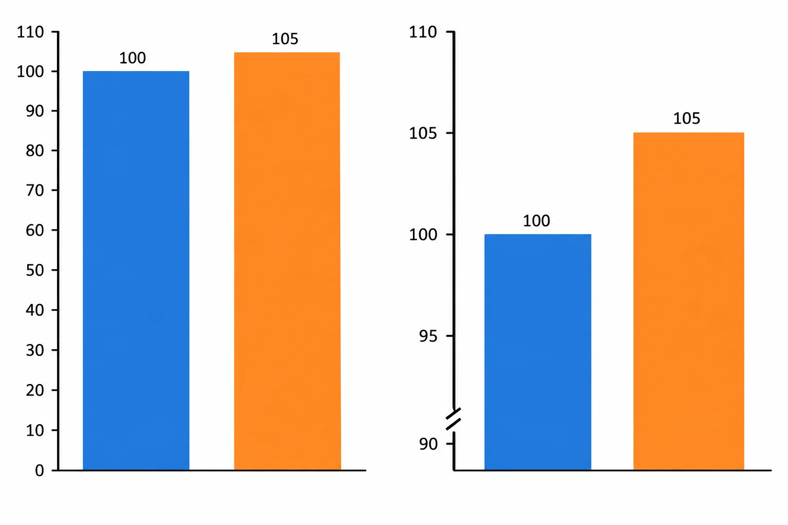 Dois gráficos de barras com valores 100 e 105: no gráfico com eixo começando em zero, as barras parecem próximas; no eixo truncado, a diferença parece maior.
