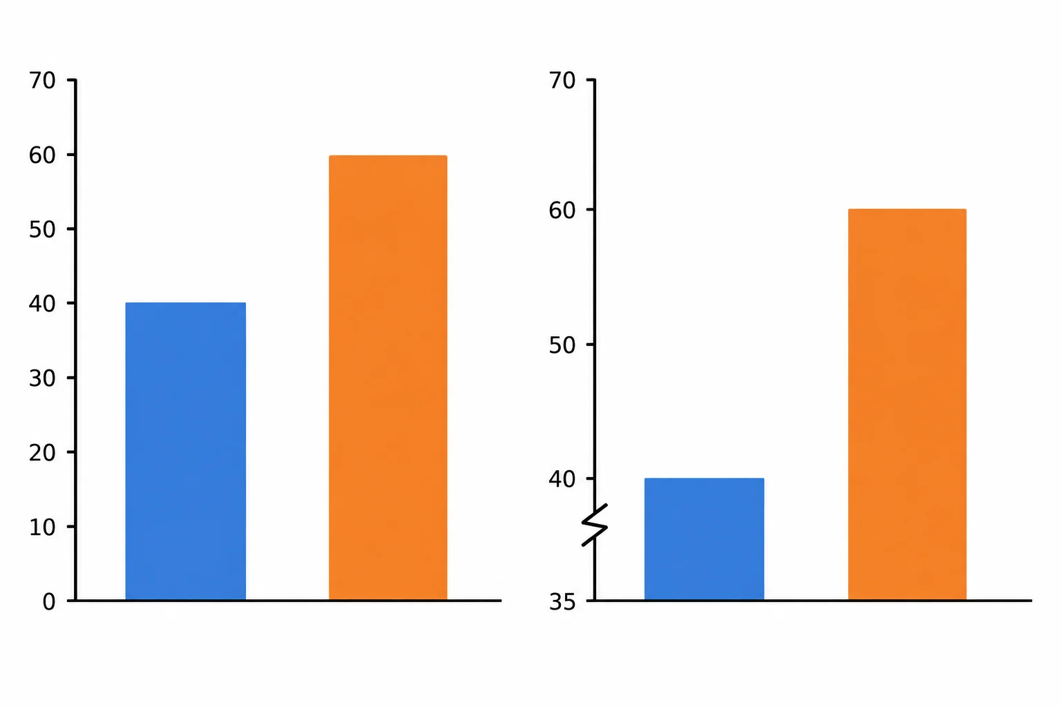 Comparação entre barras iniciadas no zero e as mesmas barras em um eixo quebrado iniciado acima de zero.