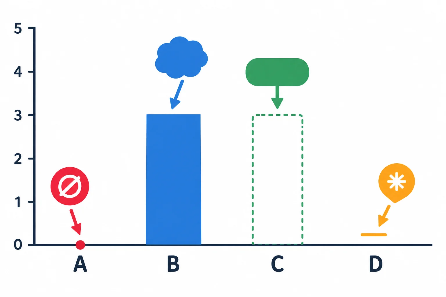 Diagrama com uma barra de altura zero, uma barra sem rótulo numérico, uma categoria sem marca e uma categoria marcada com traço e nota.