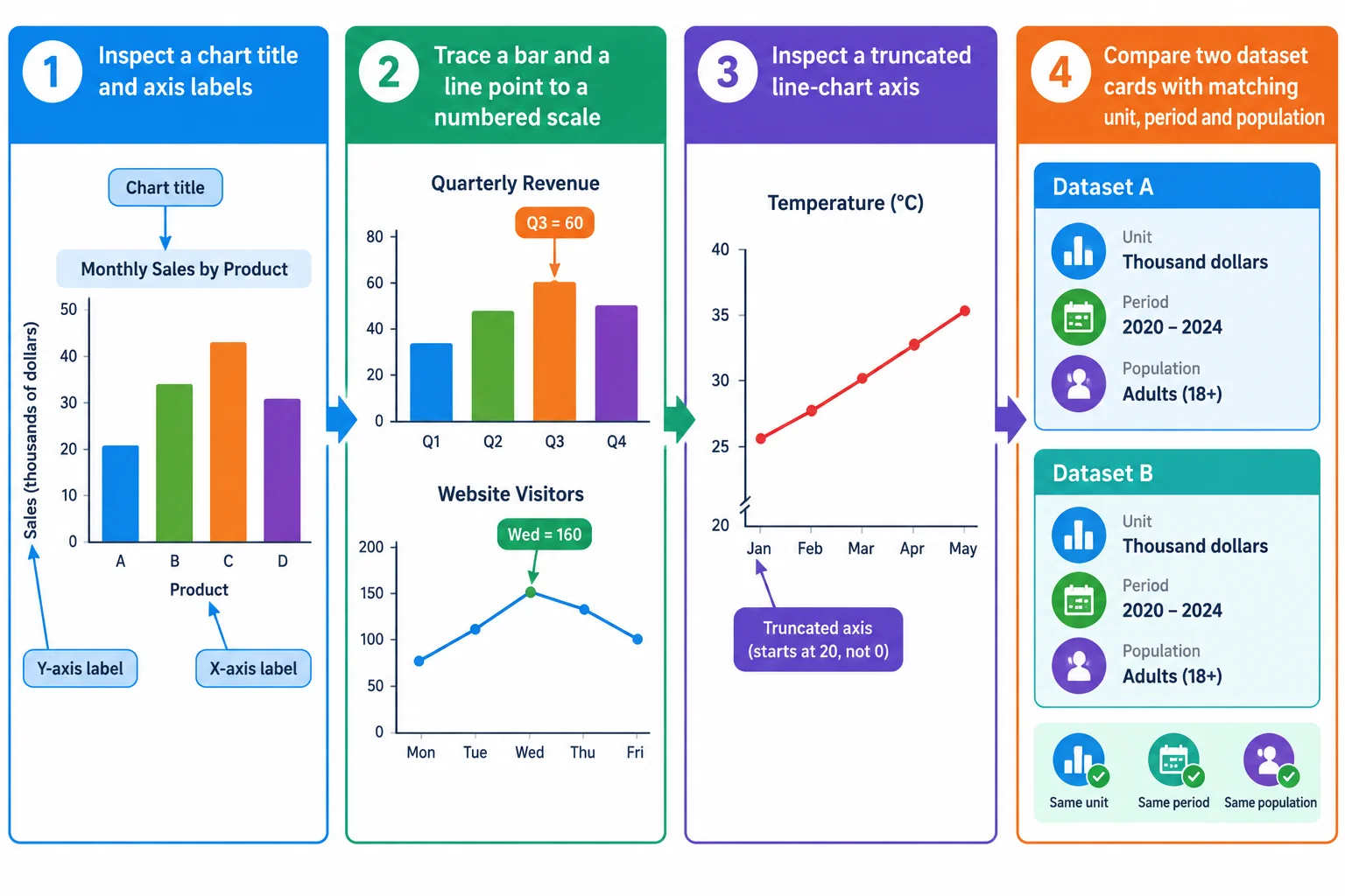 Fluxo visual: contexto, valores, escala e compatibilidade antes de concluir uma comparação.