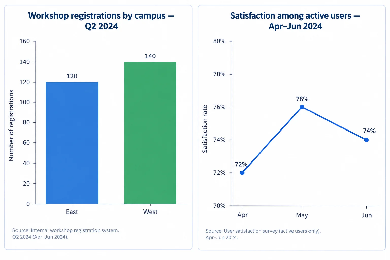 À esquerda, barras de 120 e 140 inscrições por campus; à direita, linha de satisfação de 72%, 76% e 74%, com eixo de 70% a 80%.
