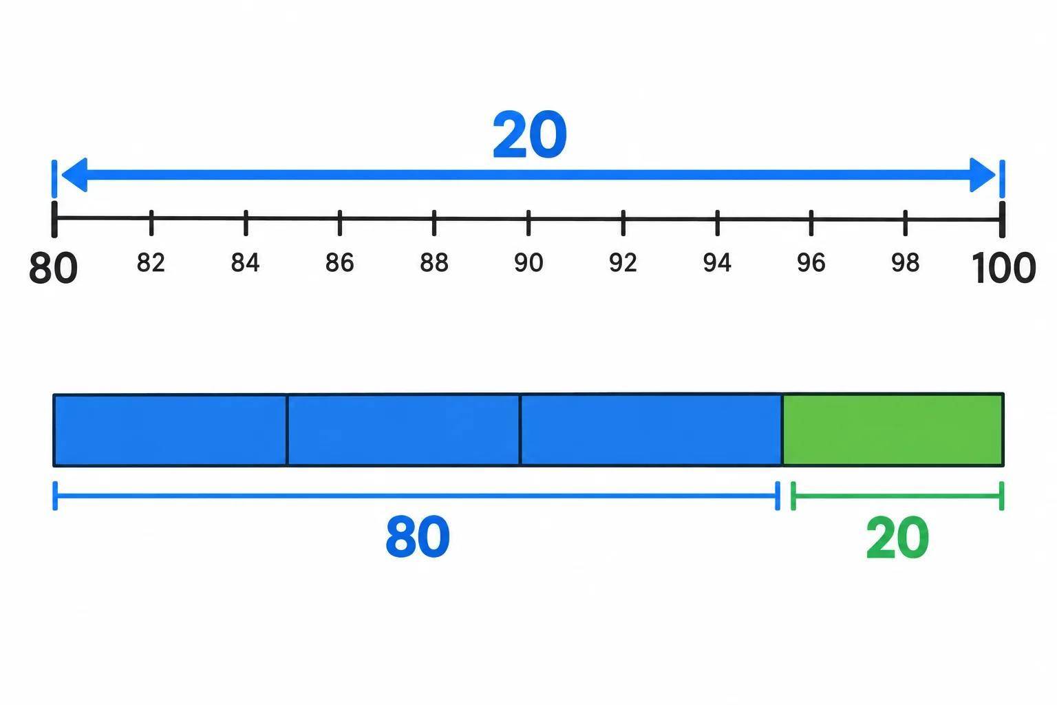 Diagrama mostra uma passagem de 80 para 100, uma diferença de 20 unidades e uma parte adicional equivalente a um quarto do valor inicial.