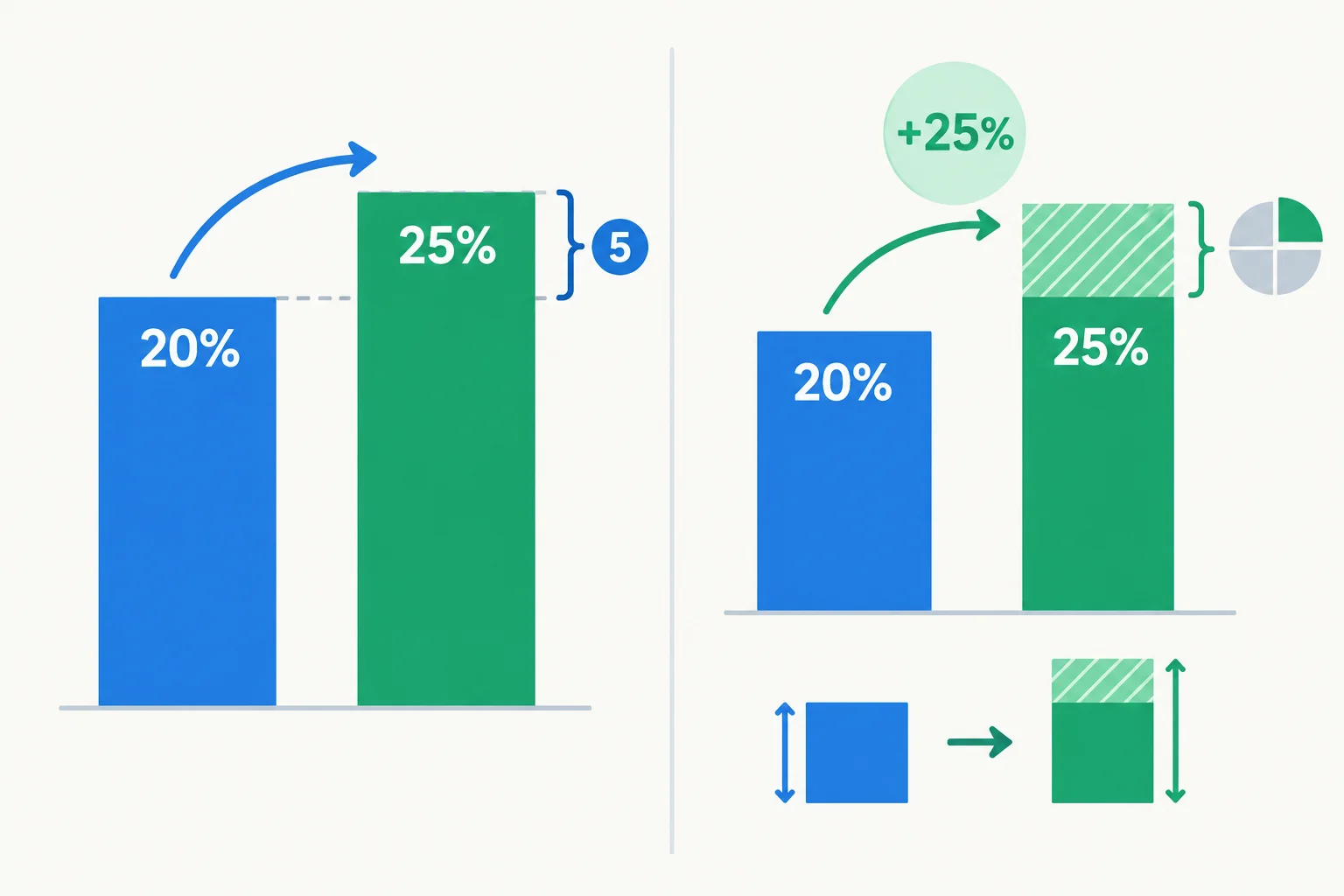 Comparação visual de uma taxa que sobe de 20% para 25%, destacando a diferença direta de 5 unidades na escala percentual e o aumento proporcional de um quarto.