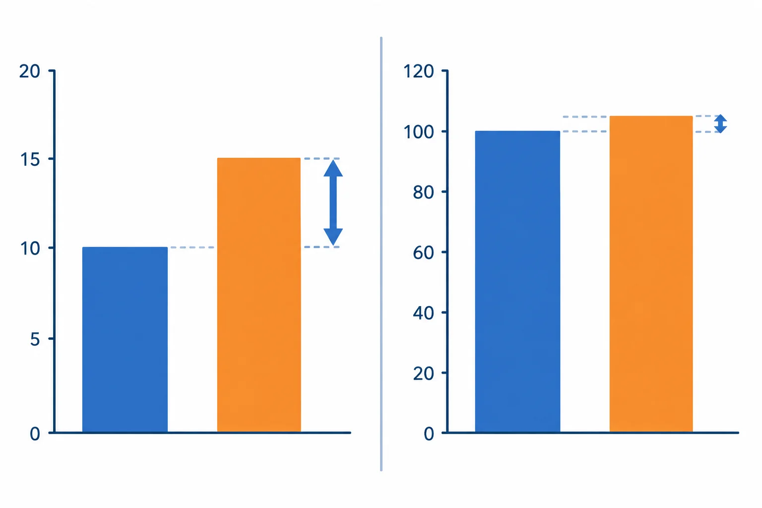 Comparação visual: subir 5 unidades representa uma parcela grande quando se parte de 10 e pequena quando se parte de 100.