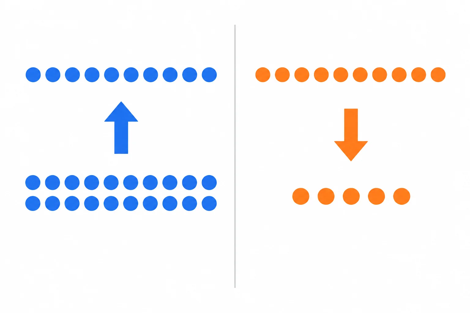 Comparação visual: dez unidades passam para vinte ao dobrar; dez unidades passam para cinco ao reduzir à metade.