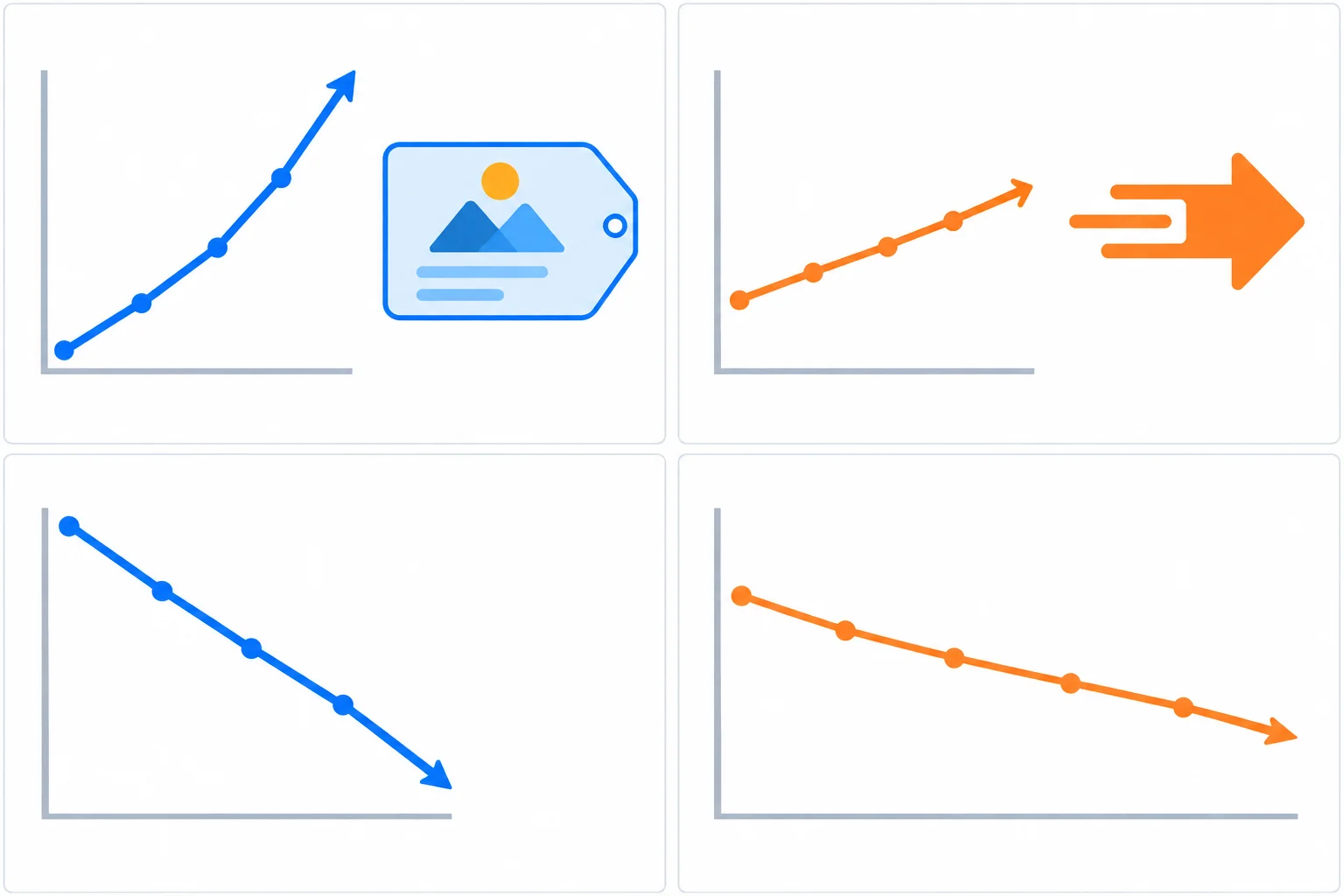 Diagrama com linhas de alta e queda íngremes ou suaves, comparando o uso de adjetivo antes de substantivo e advérbio depois de verbo.