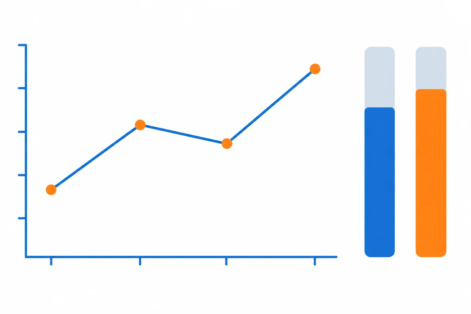 Diagrama com uma linha que sobe, cai levemente e termina no ponto mais alto, ao lado de duas barras percentuais, sendo a segunda maior.