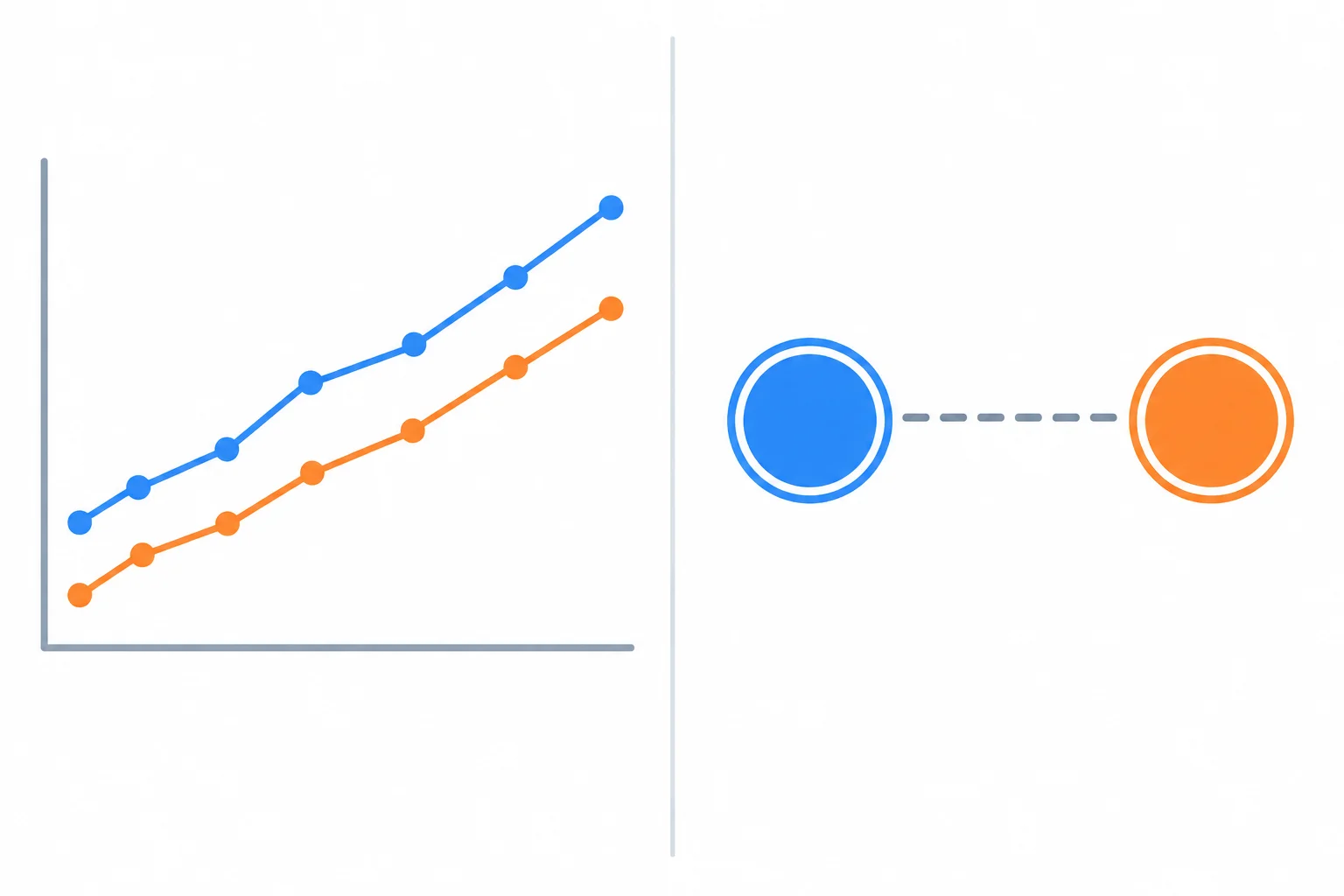 Diagrama com duas séries que sobem juntas e dois elementos ligados por uma linha sem seta.