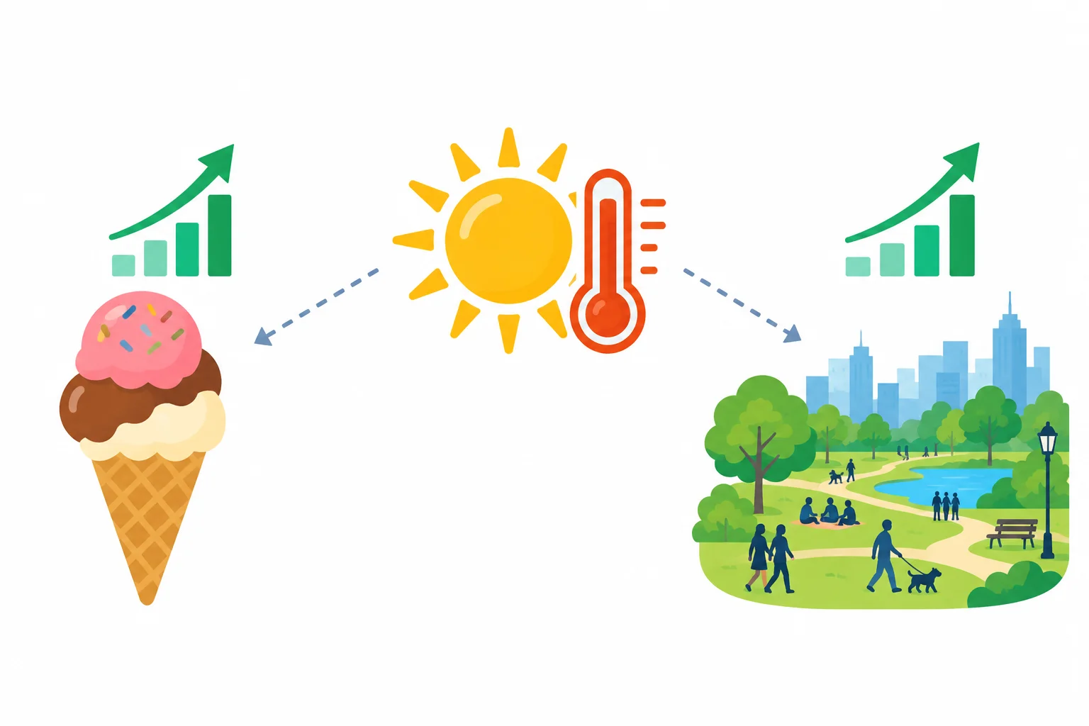Diagrama em que tempo mais quente aparece no centro, com setas tracejadas para vendas de sorvete e visitas ao parque.