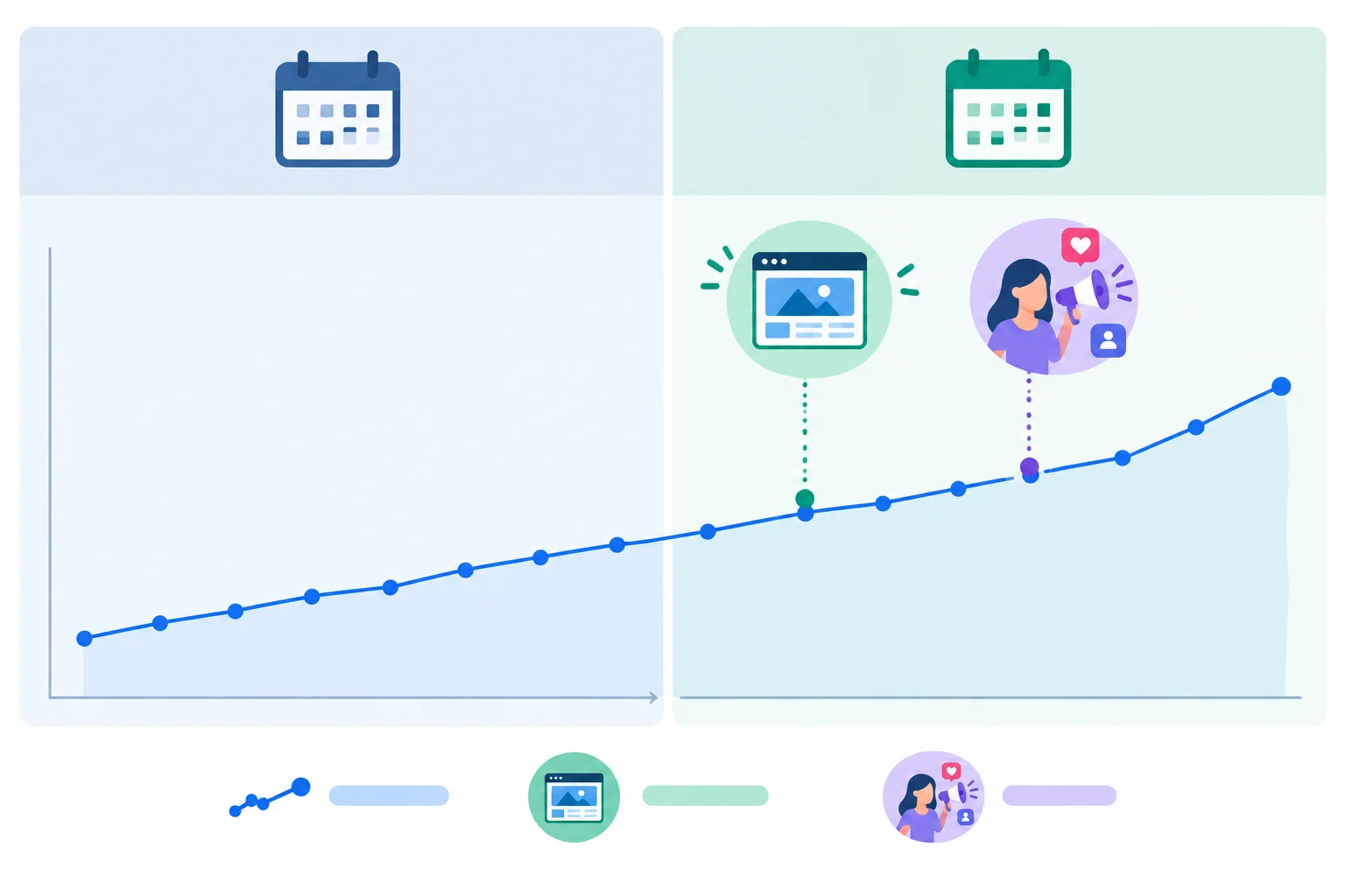 Linha do tempo mostrando aumento de visitas de março para abril, com redesign da página e uma campanha com influenciador começando em abril.