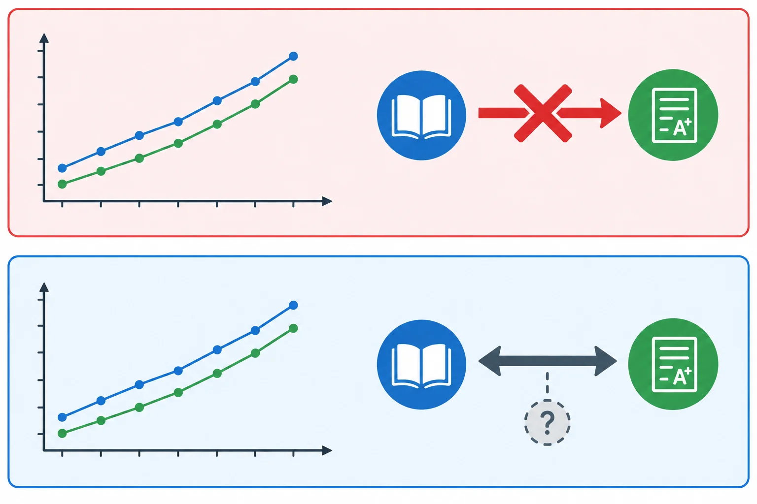 Comparação entre uma seta causal riscada e uma ligação neutra de associação sobre os mesmos dados.