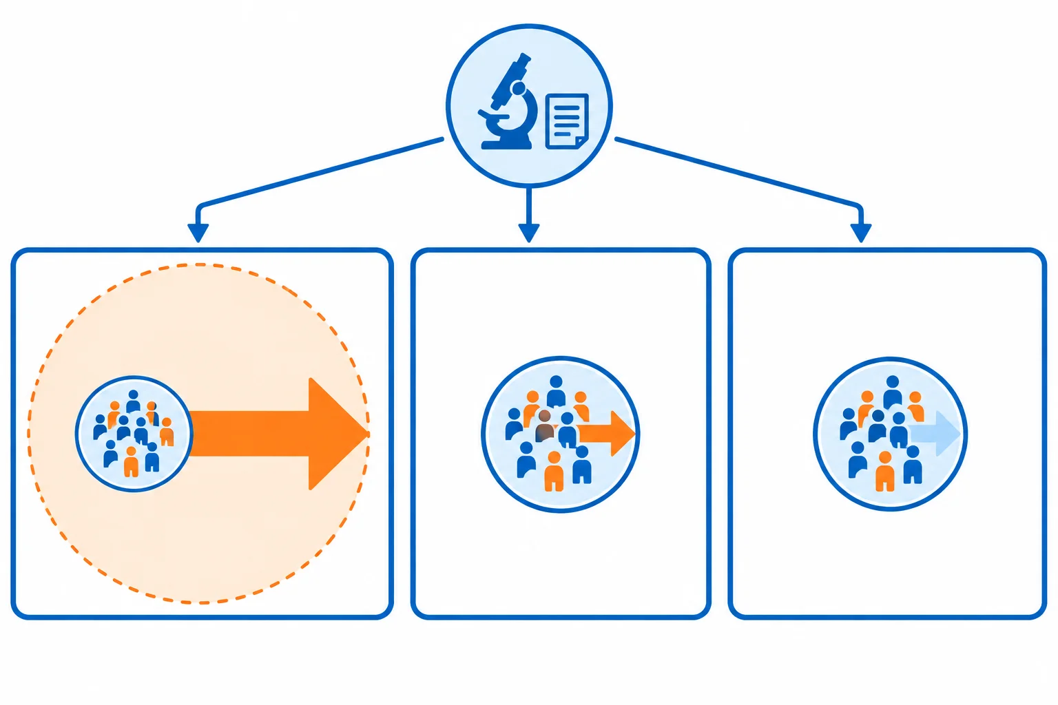 Diagrama de três formulações diante do mesmo estudo: uma extrapola o grupo, outra corresponde ao grupo observado e outra enfraquece demais a conclusão.