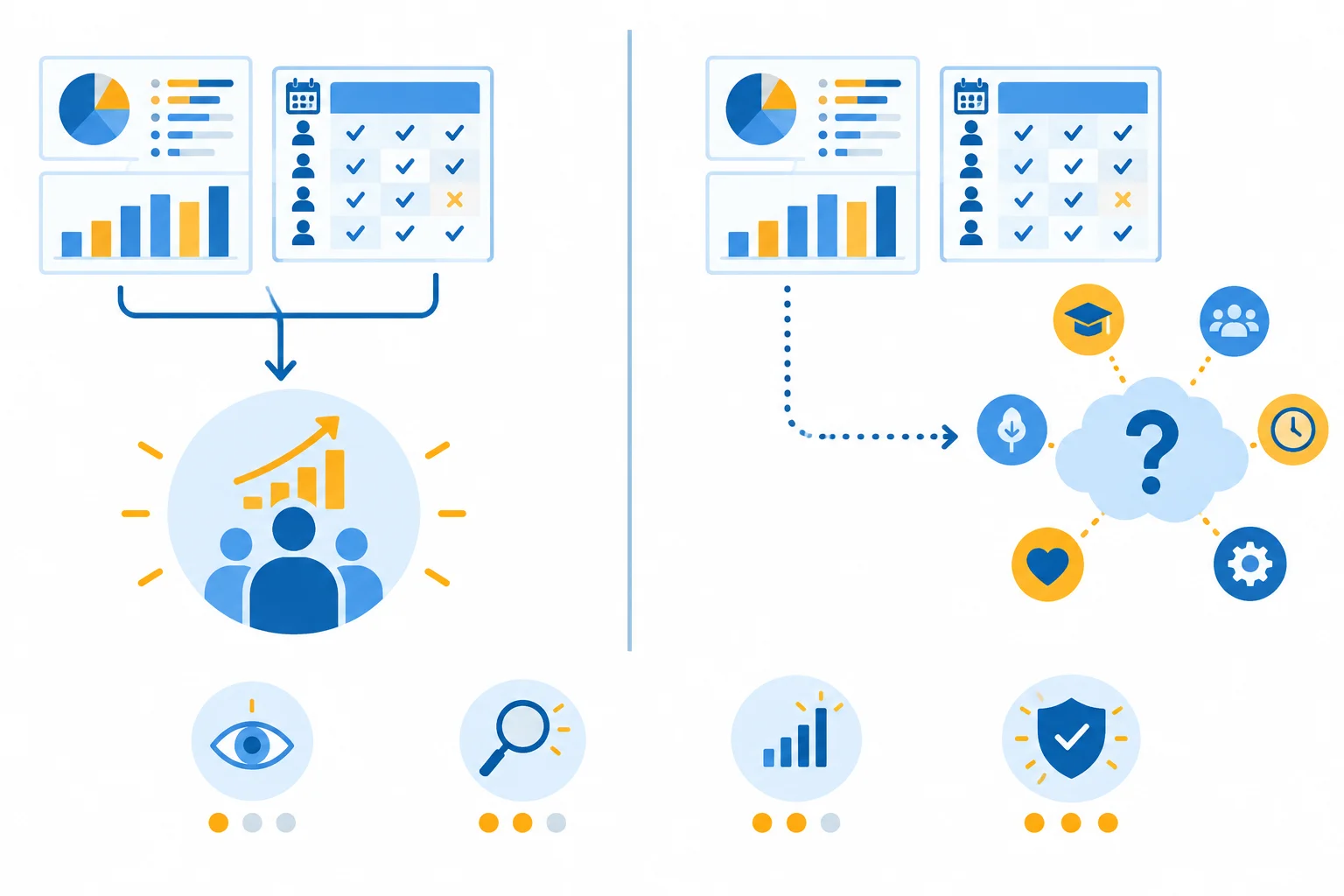 Diagrama com registros ligados diretamente a um resultado observado e, por uma linha pontilhada, a uma interpretação mais ampla.