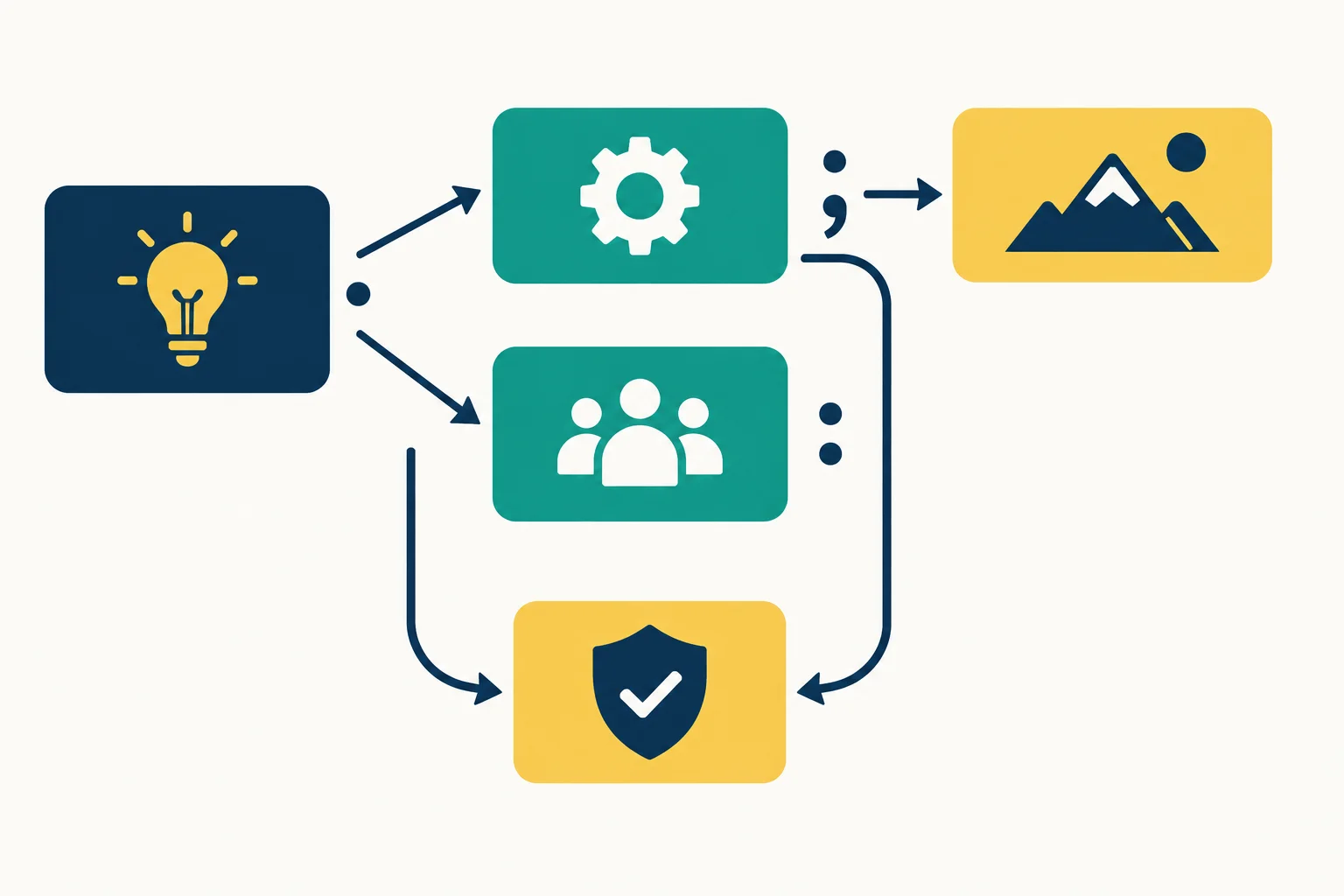 Diagrama de fluxo mostrando uma afirmação, duas razões, um exemplo e uma conclusão, separados visualmente por ponto, ponto e vírgula e dois-pontos.