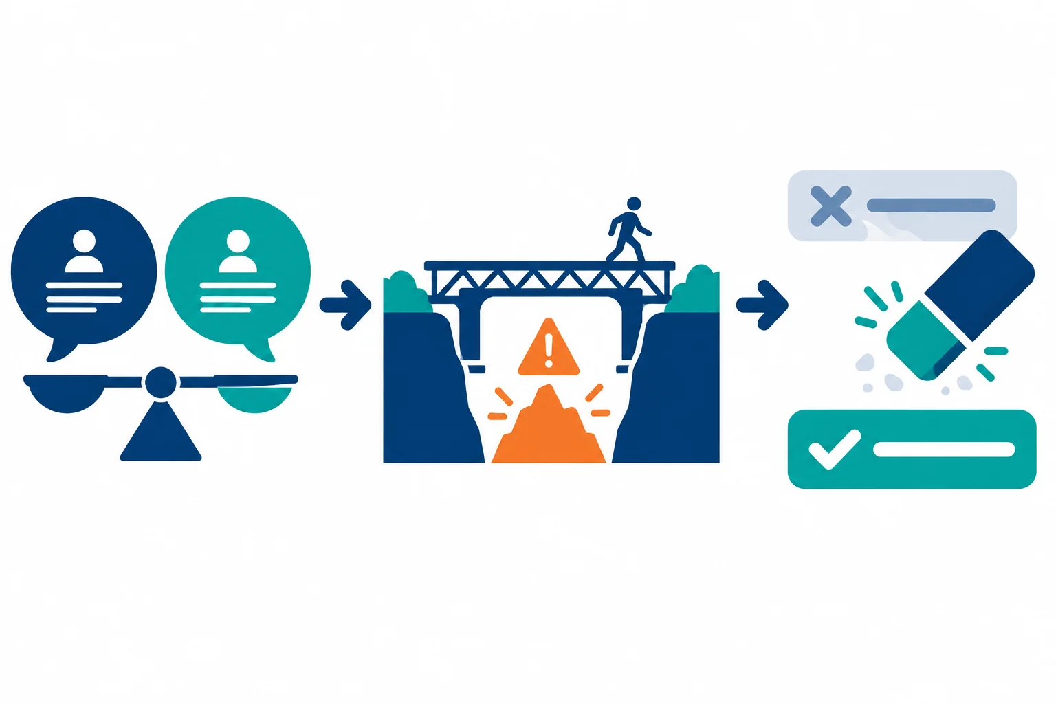 Diagrama com três movimentos argumentativos: comparar dois lados, manter uma conclusão diante de um obstáculo e corrigir uma caracterização.
