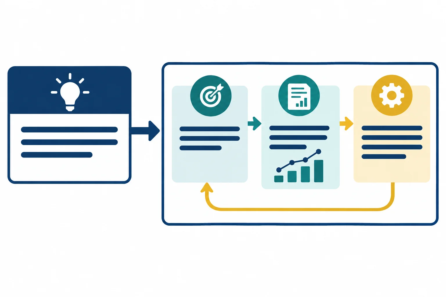 Diagrama mostrando uma tese geral ligada a um parágrafo com três partes: ponto, evidência contextualizada e explicação da relevância.