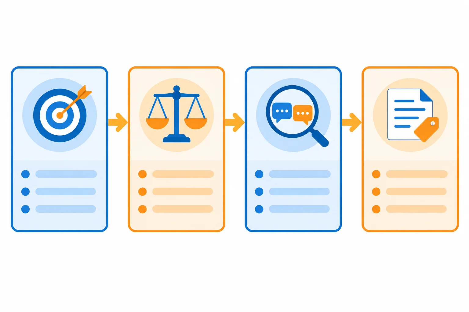 Diagrama com quatro etapas de revisão: alvo, relevância, fidelidade e origem da objeção.