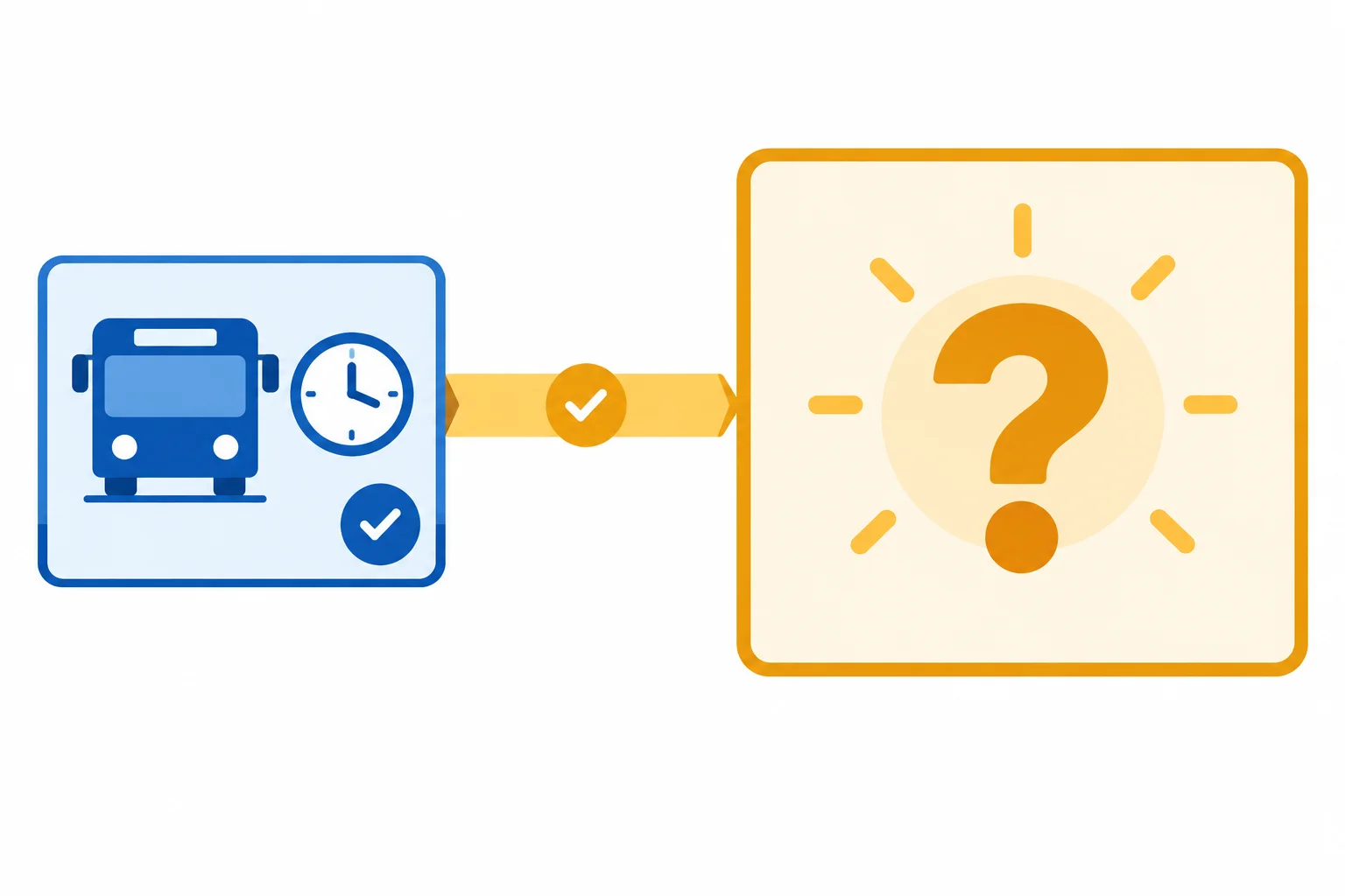 Diagrama separando uma preocupação específica aceita de uma conclusão geral que continua em discussão.