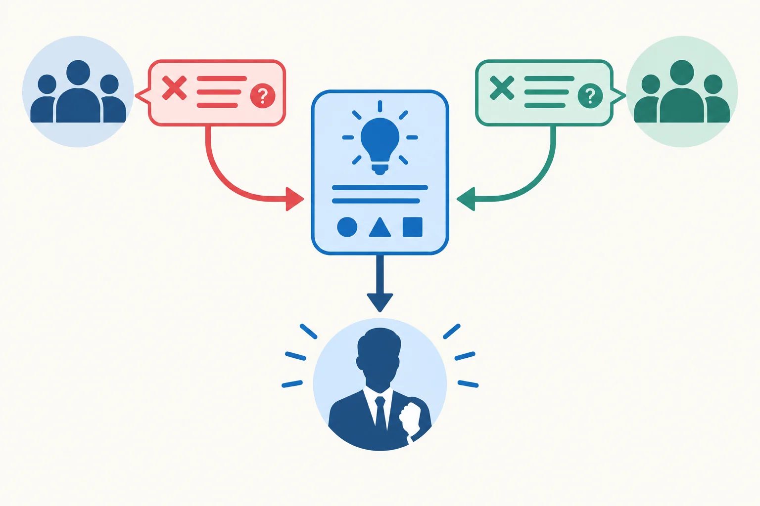 Diagrama com um argumento principal no centro, duas objeções laterais atribuídas a outras pessoas e setas que voltam ao percurso principal.