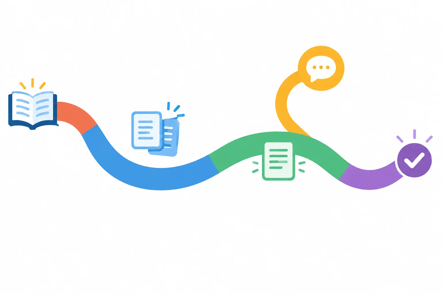 Diagrama de um caminho contínuo com abertura curta, dois trechos centrais, um desvio de objeção que volta ao caminho e um fechamento curto.