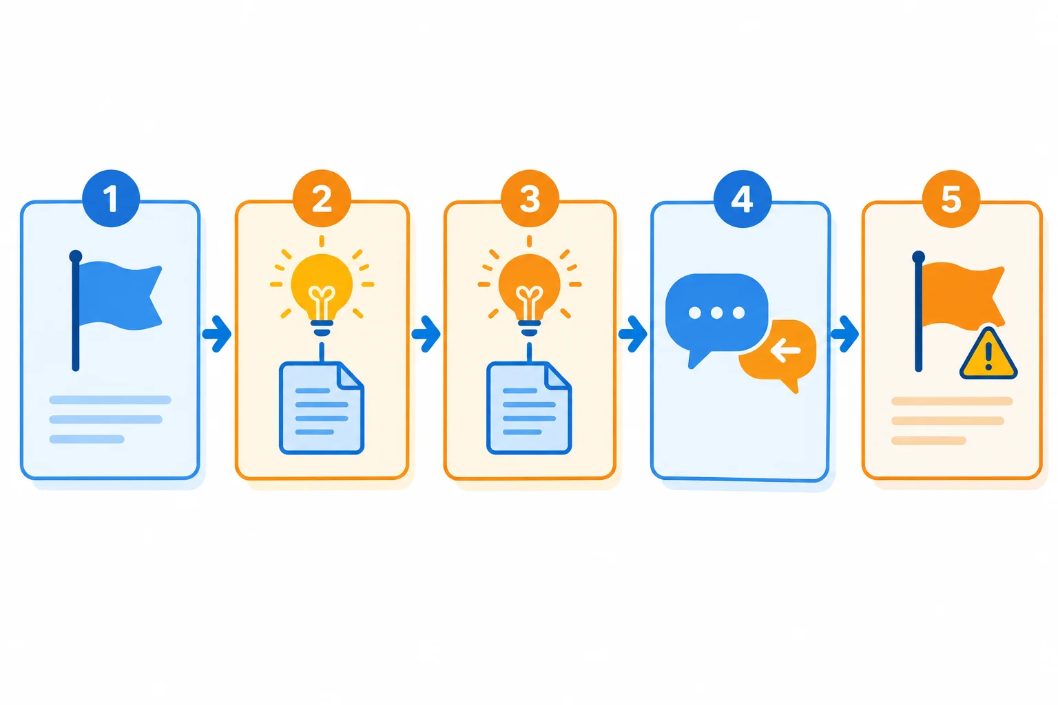 Diagrama de um roteiro em cinco etapas: posição, duas razões apoiadas, objeção com resposta e fechamento com ressalva.