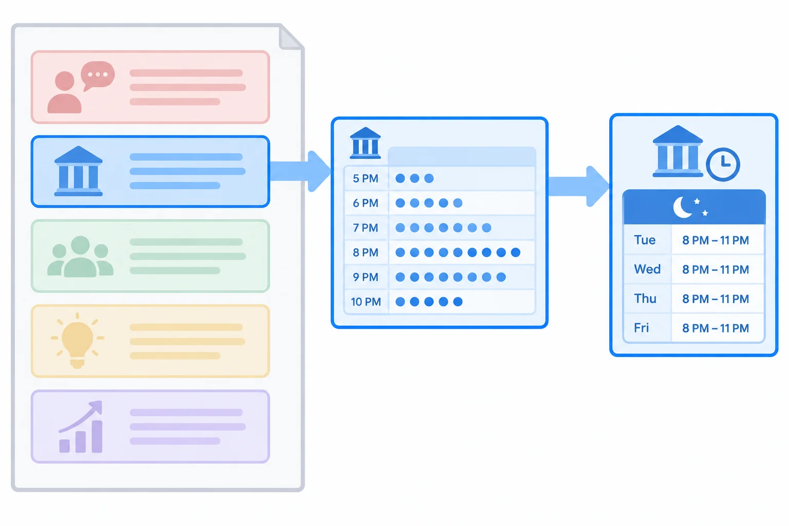 Diagrama mostrando uma evidência selecionada saindo de uma fonte e apoiando uma tese limitada, enquanto outras afirmações da fonte ficam separadas.