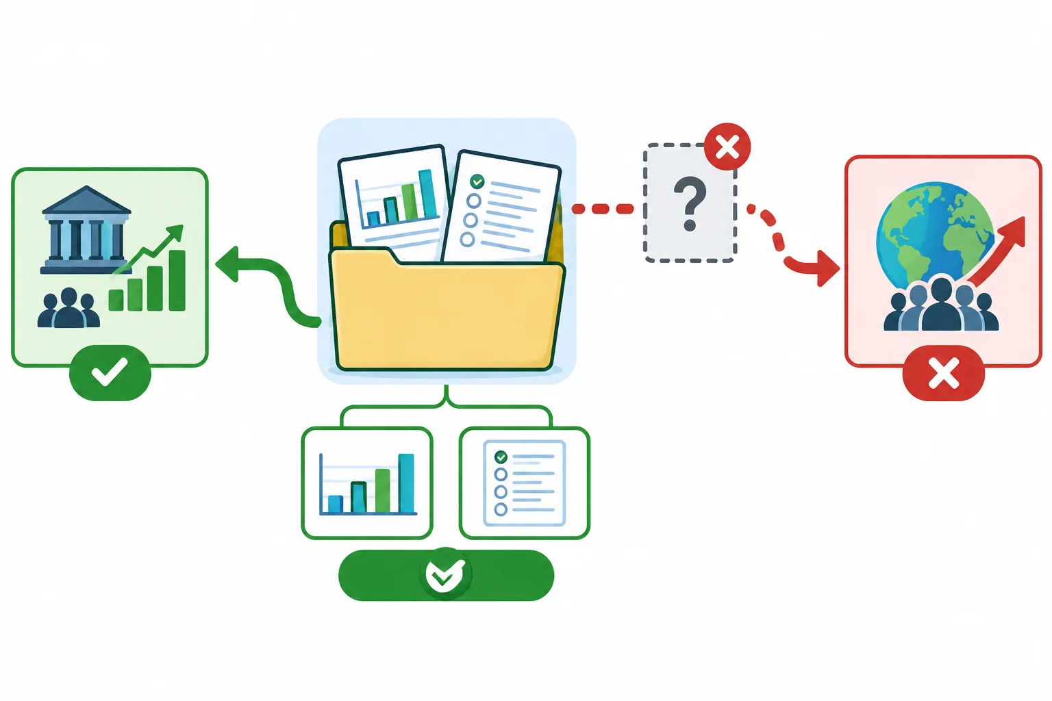 Diagrama mostrando documentos disponíveis apoiando uma conclusão limitada e uma informação ausente impedindo uma conclusão mais ampla.