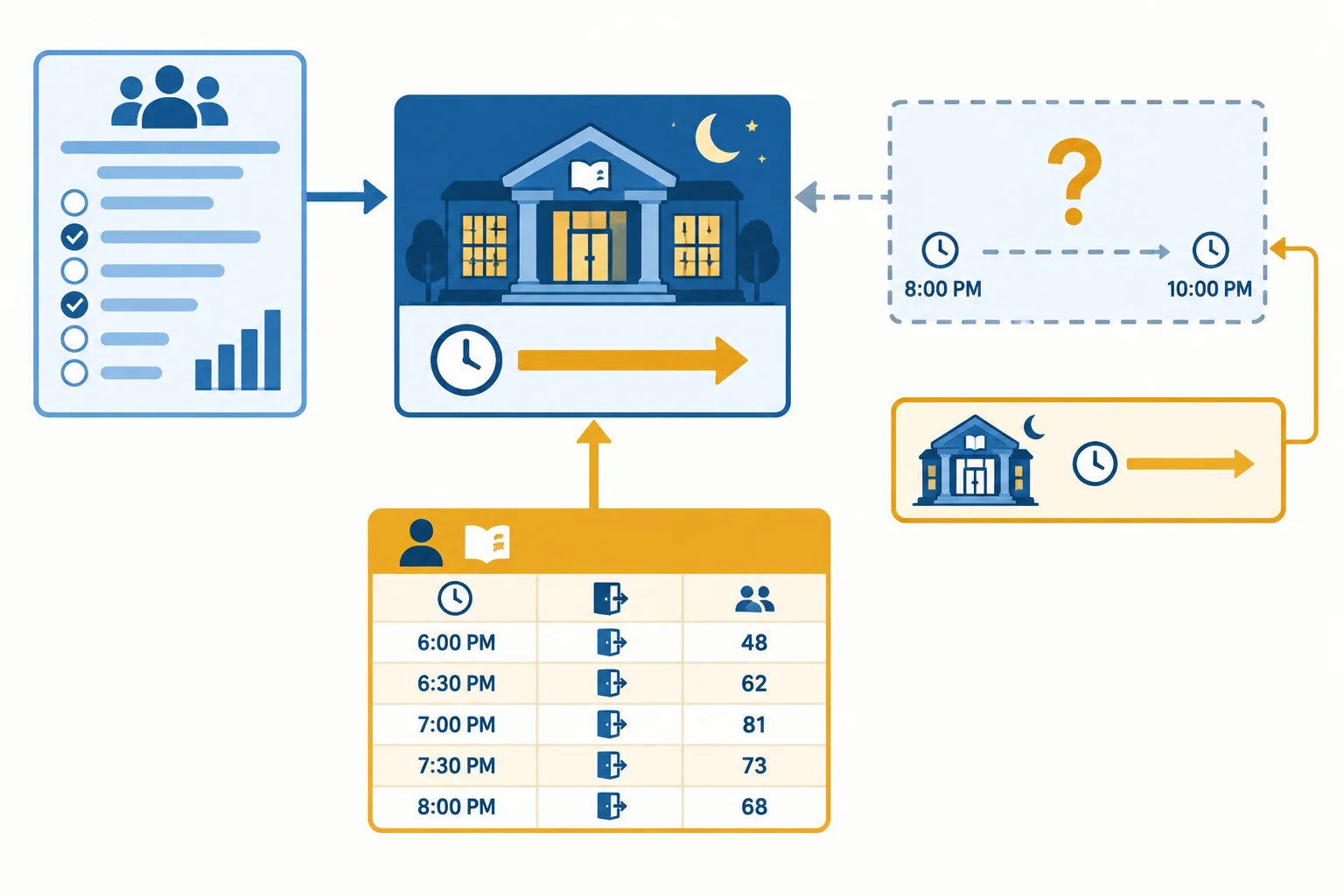 Diagrama com uma tese sobre ampliar o horário da biblioteca, apoiada por uma enquete e por registros de entrada até as 20h; a faixa entre 20h e 22h aparece como informação sem dados.
