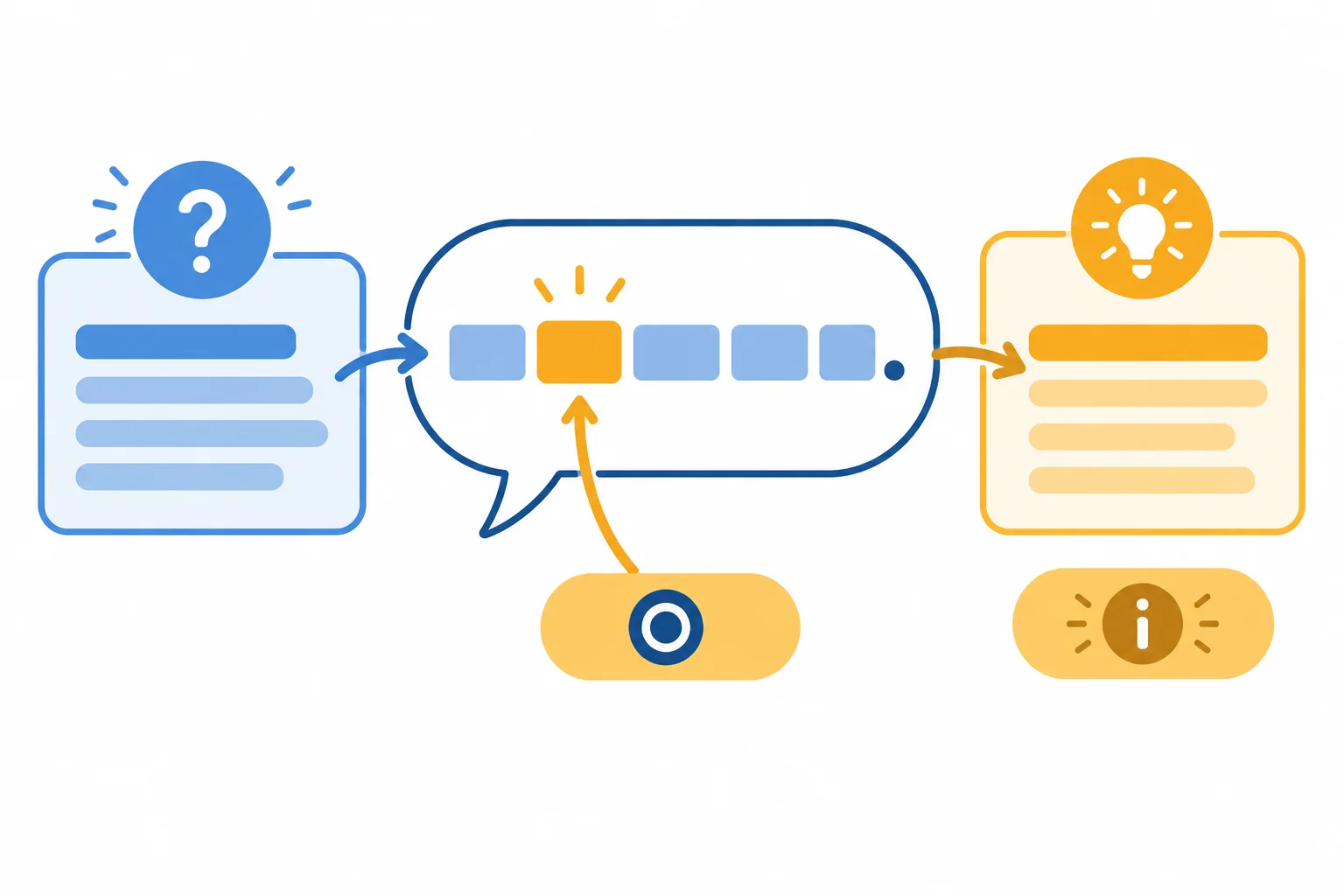 Diagrama mostrando uma pergunta de contexto que ajuda a separar o tópico da contribuição focalizada em uma resposta.
