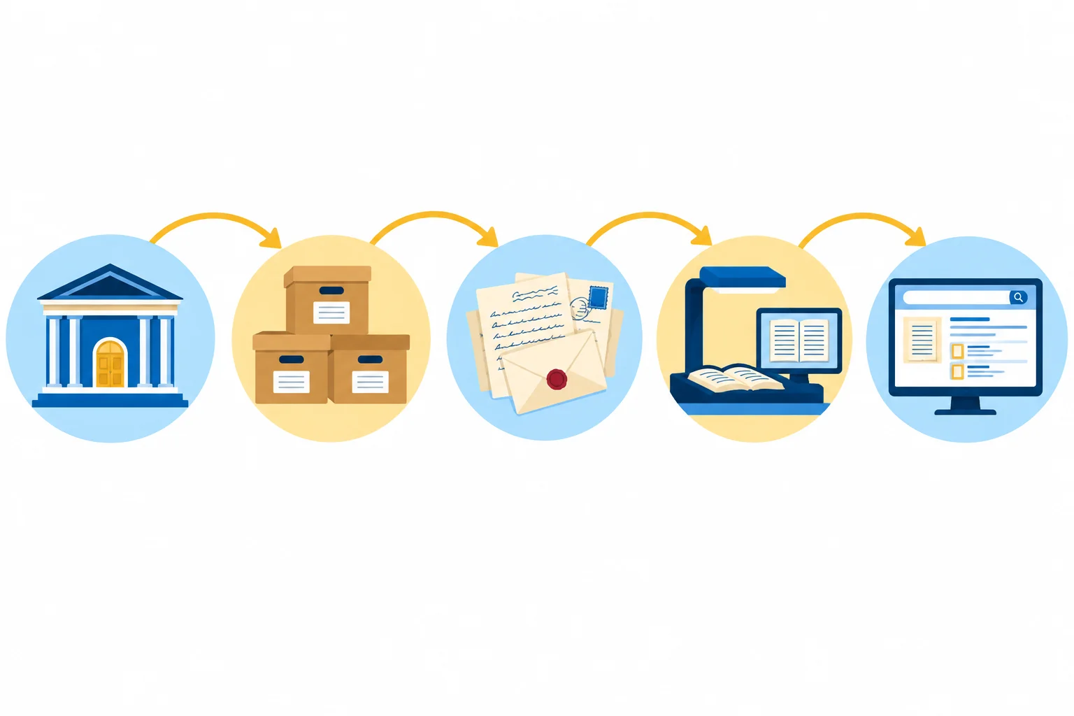 Diagrama com arquivo, caixas, cartas, digitalização e catálogo ligados em sequência por setas.