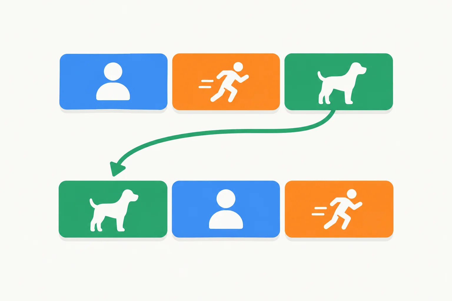 Diagrama de blocos: na primeira linha, sujeito, verbo e objeto; na segunda, o bloco inteiro do objeto aparece no início, seguido de sujeito e verbo.