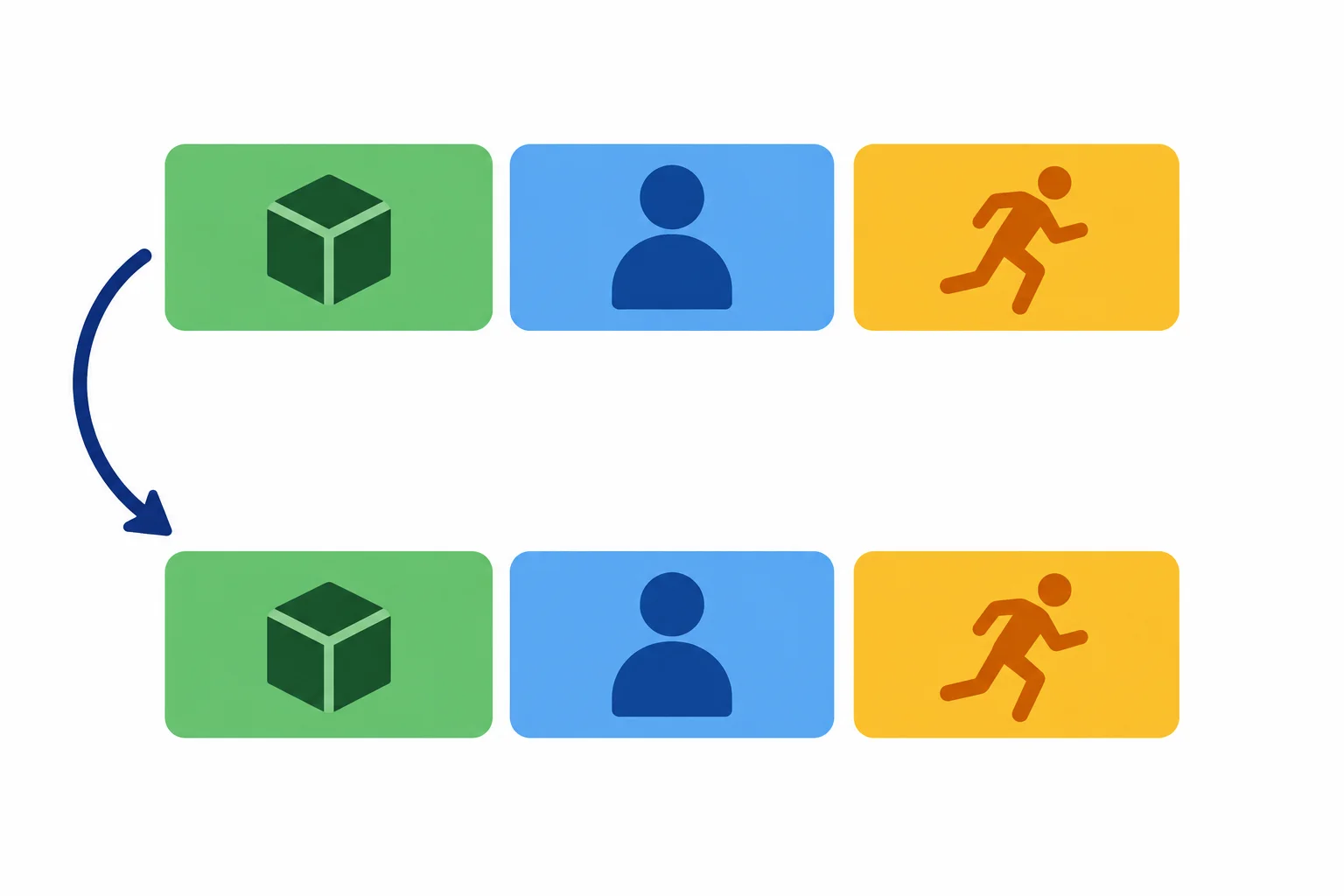 Diagrama com um bloco de objeto deslocado do fim para o início da frase, enquanto sujeito e verbo permanecem nos mesmos papéis.
