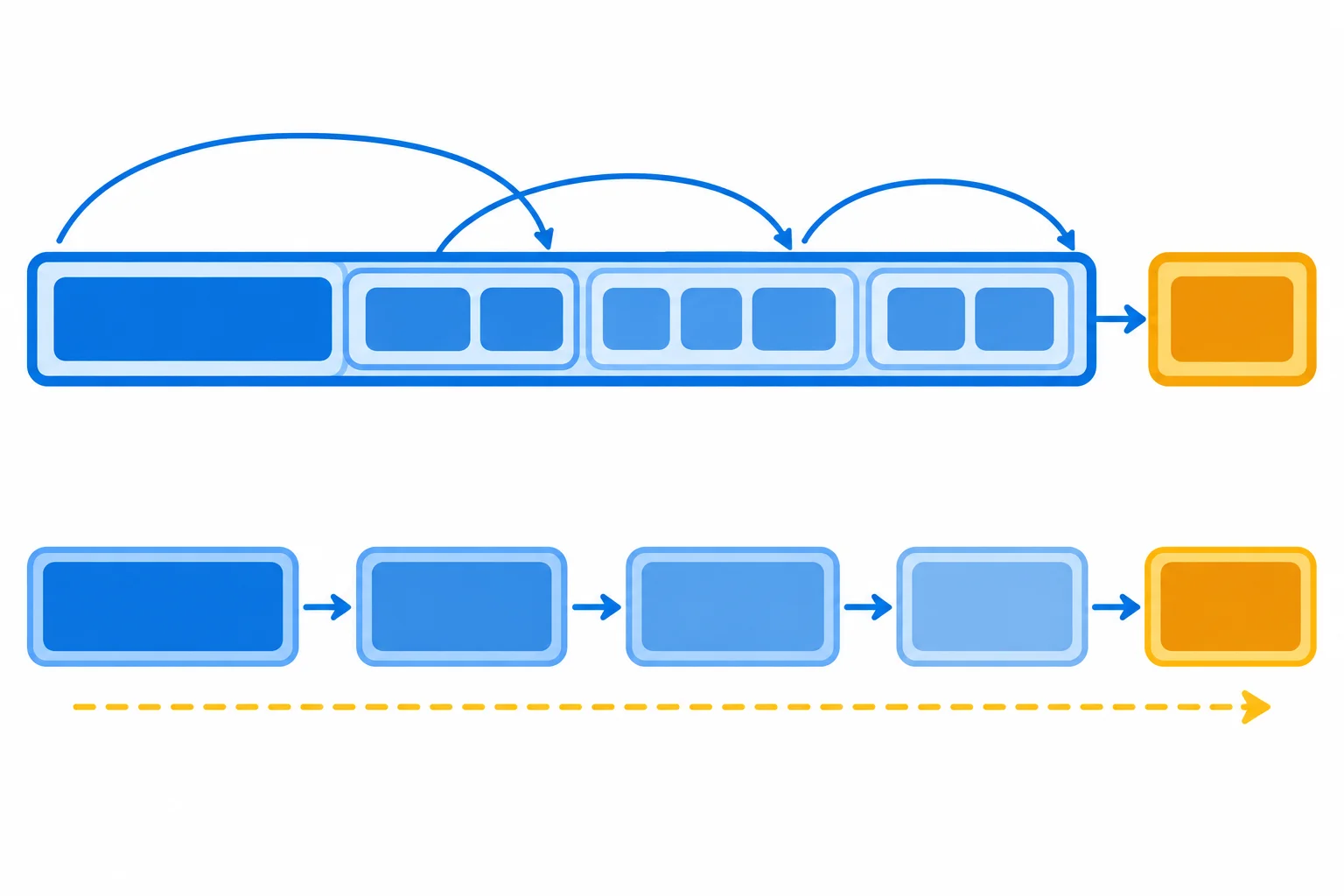 Diagrama com um bloco inicial longo e subdividido, ligado a um bloco final curto.