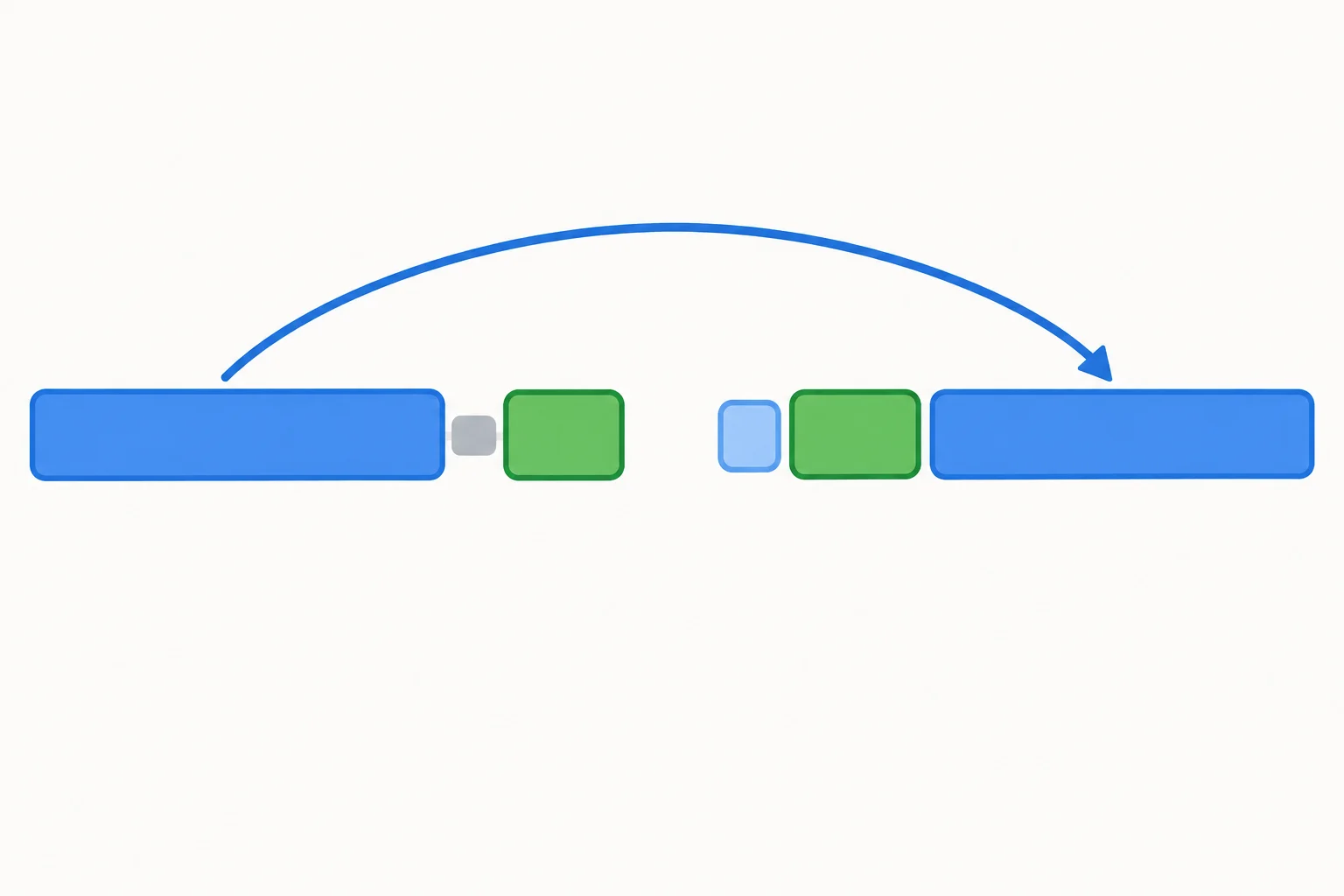 Diagrama comparando uma ação longa no início da frase com a mesma ação deslocada para o fim, depois de uma avaliação.