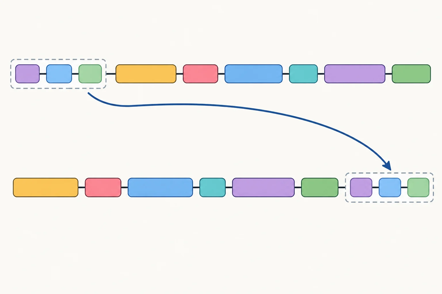 Diagrama mostrando uma oração longa que sai do início e passa para o fim, depois de uma moldura avaliativa curta.